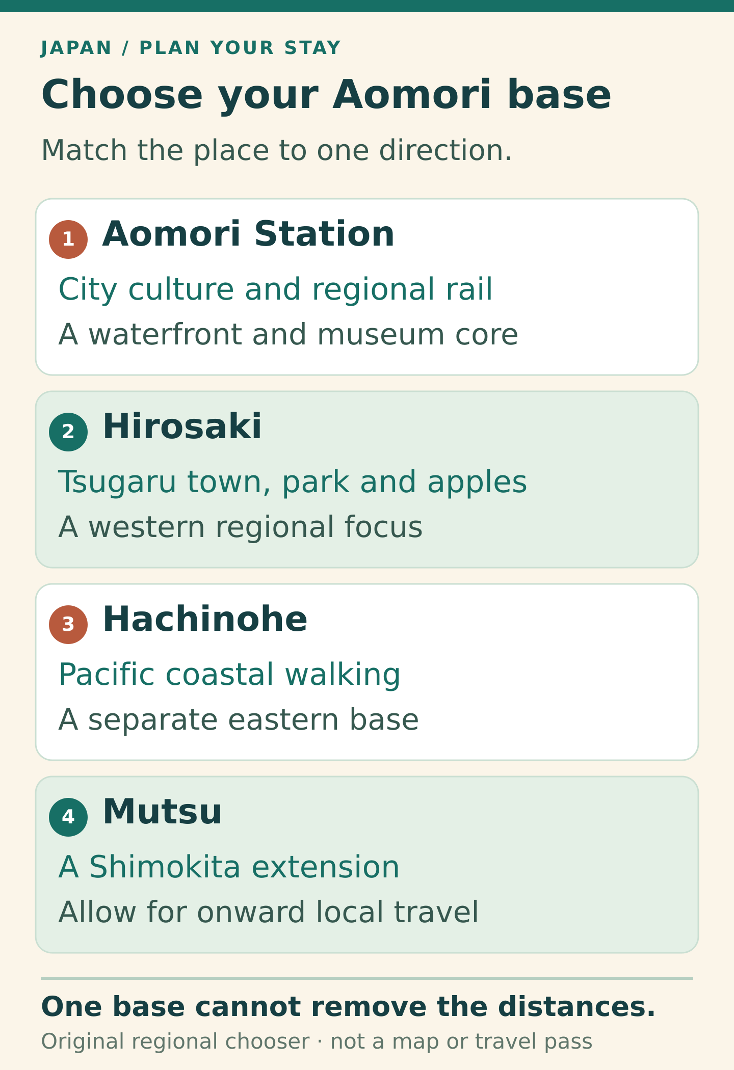 Aomori Station suits city culture and regional rail. Hirosaki focuses on Tsugaru, its castle park and apples. Hachinohe suits Pacific coastal walking. Mutsu is a base for a Shimokita extension and needs further local transport.