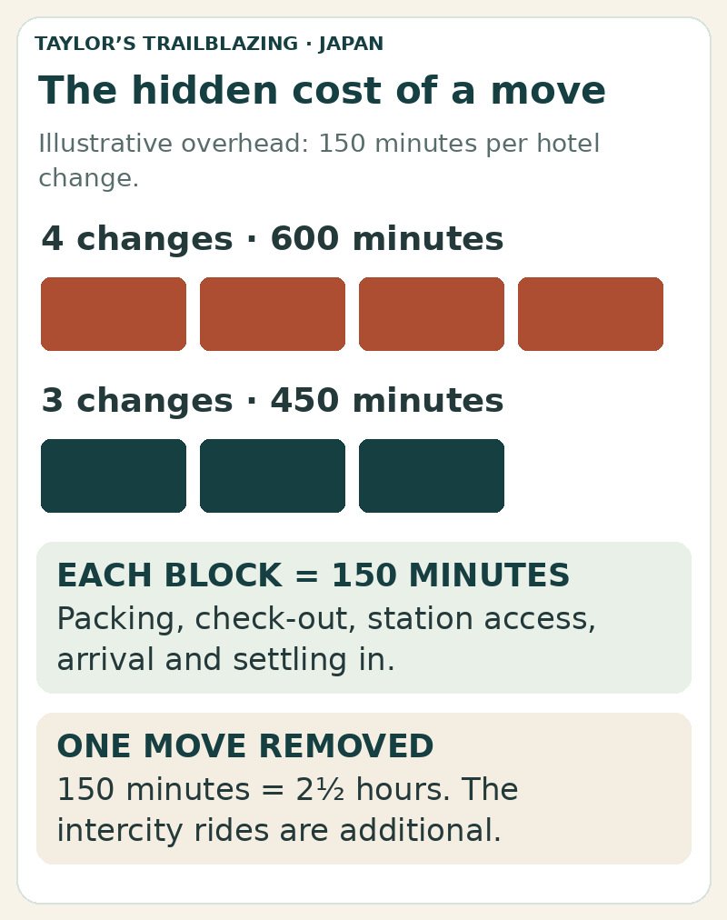 At an assumed 150 minutes per hotel change, four changes total 10 hours and three total seven and a half hours, saving two and a half hours outside the intercity rides.