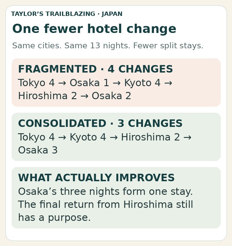 Two 13-night routes. The fragmented version has four hotel changes and splits Osaka into one and two nights. The consolidated version has three changes and one three-night Osaka stay.