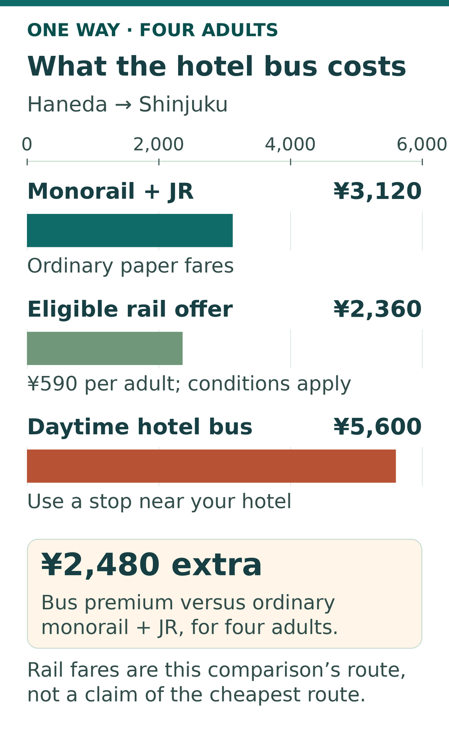 Zero-based fare bars for four adults travelling one way from Haneda to Shinjuku: ordinary monorail plus JR tickets total 3,120 yen, eligible 590-yen rail tickets total 2,360 yen, and daytime bus tickets total 5,600 yen. The bus costs 2,480 yen more than ordinary monorail plus JR.