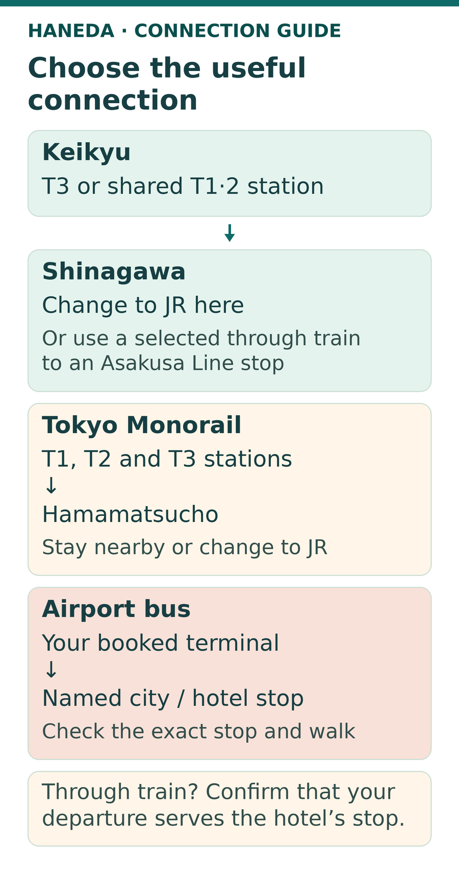 Haneda connection schematic. Keikyu serves Terminal 3 and the shared Terminal 1·2 station, with JR connections at Shinagawa or selected through services to Asakusa Line stops. Tokyo Monorail has a station at each terminal and reaches Hamamatsucho for JR connections. Airport buses use the booked terminal and a named city or hotel stop.