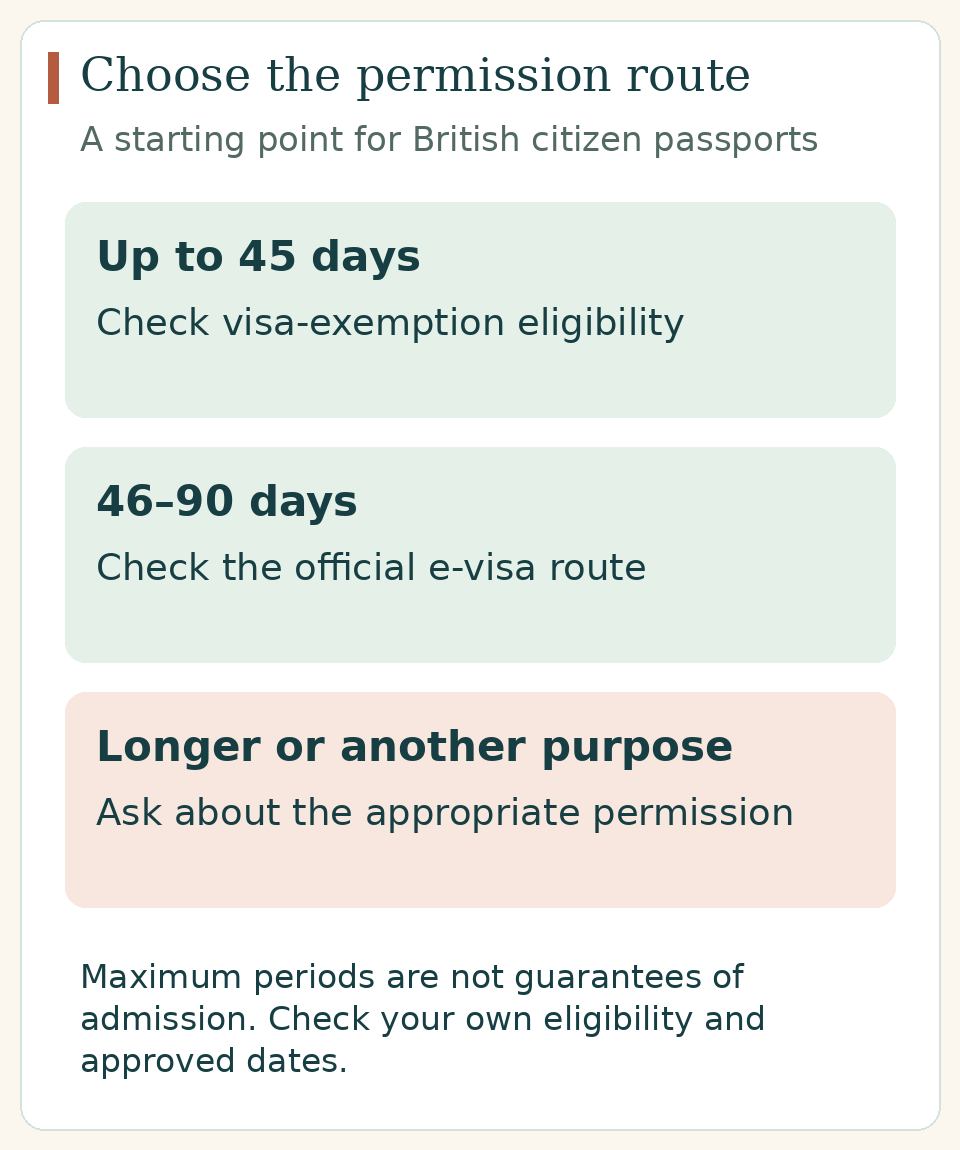 Three starting entry routes: visa-exemption eligibility up to forty-five days, e-visa consideration up to ninety days, and a separate permission enquiry for longer or other-purpose visits.