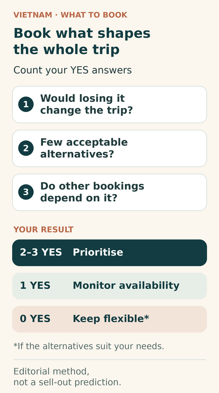 Three booking-priority questions: would losing it change the trip, are alternatives limited, and do other bookings depend on it? Two or three yes answers mean prioritise, one means monitor, and zero means keep flexible if alternatives suit.