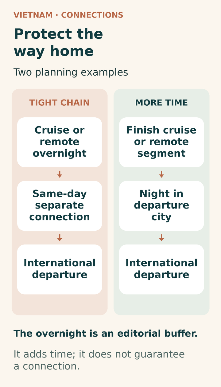 A tight chain links a cruise or remote overnight to a same-day separate connection and an international flight. An alternative finishes the remote segment and adds a night in the departure city first.