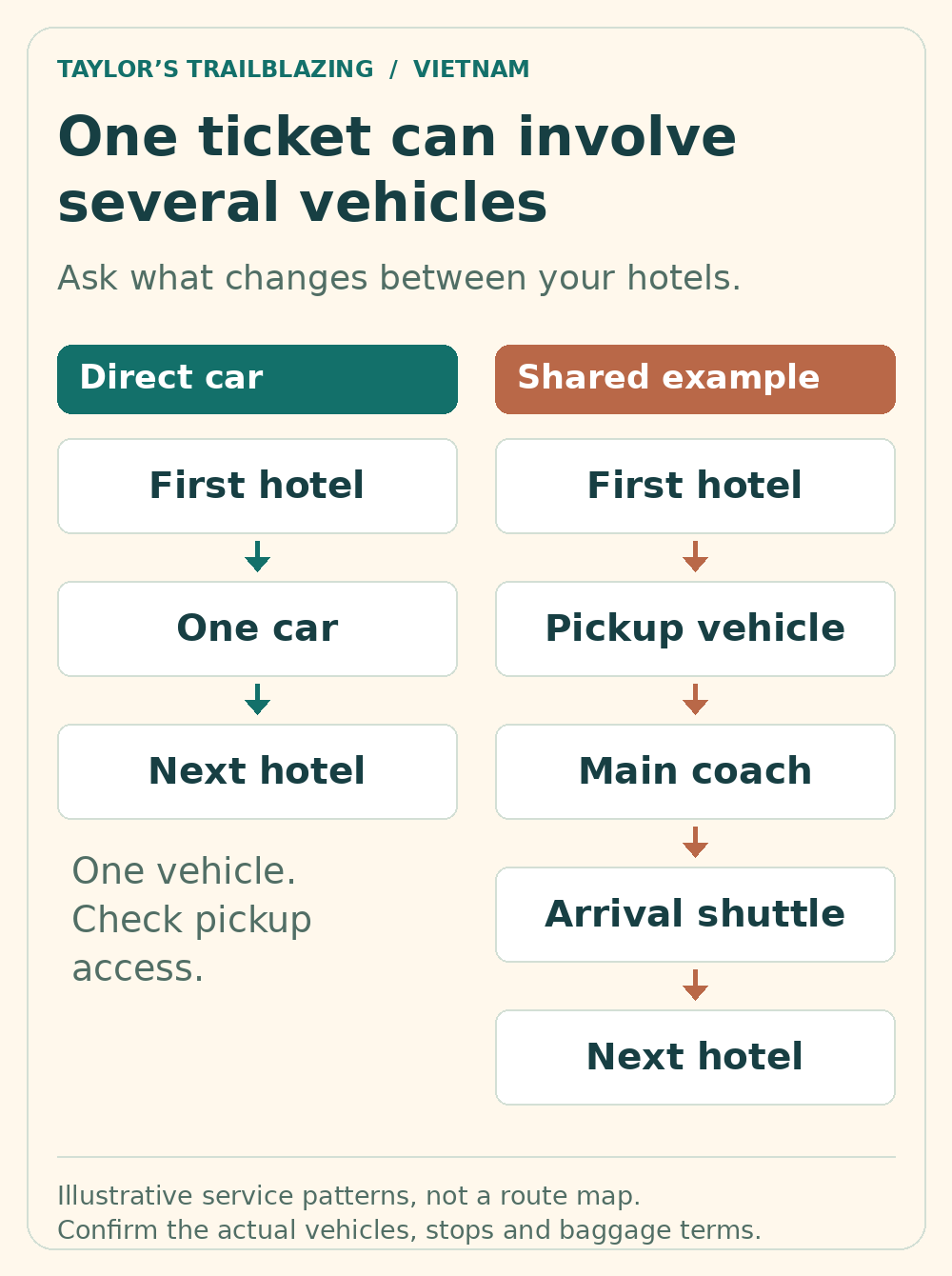A direct car example uses one vehicle; a possible shared booking uses a pickup vehicle, main coach and arrival shuttle.
