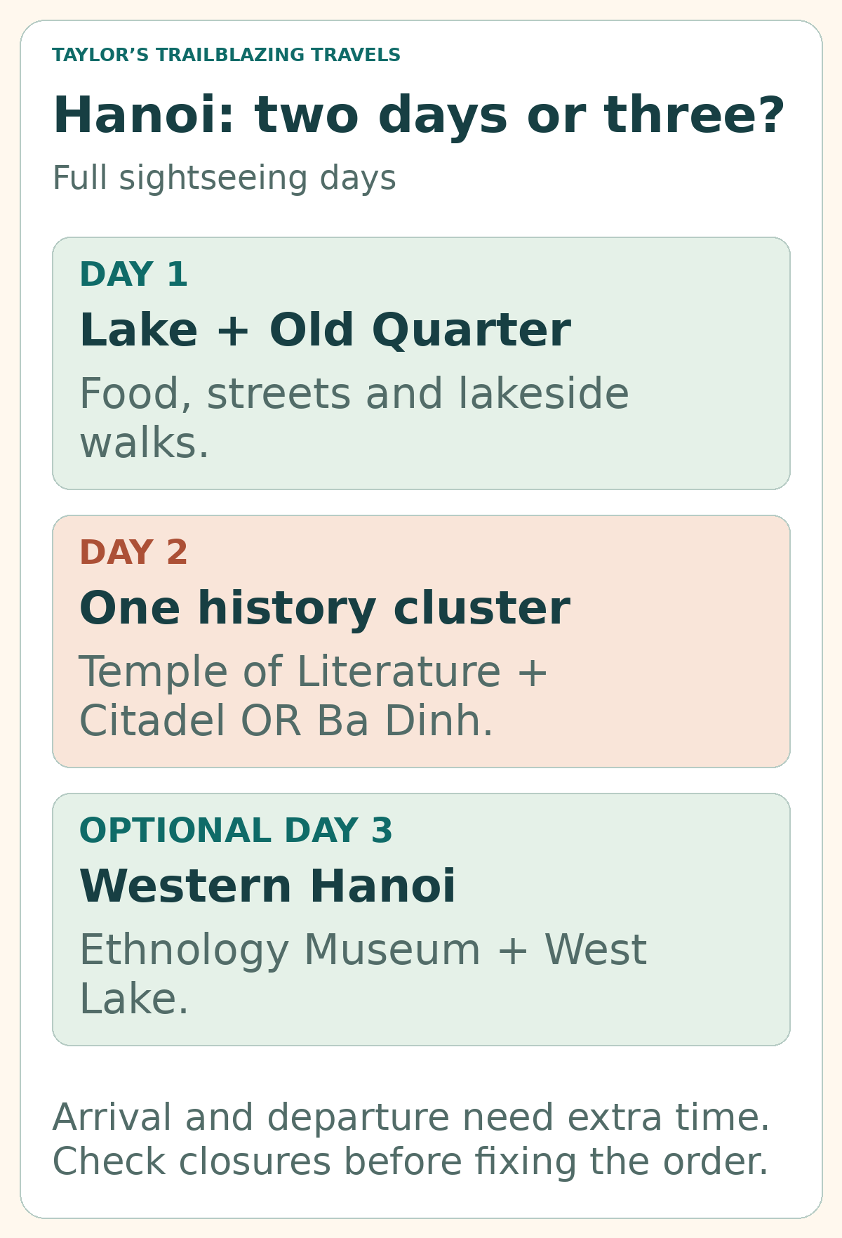 Original Hanoi pacing model: day one lake and Old Quarter, day two one history cluster, optional third day western Hanoi. Arrival and departure days are additional.