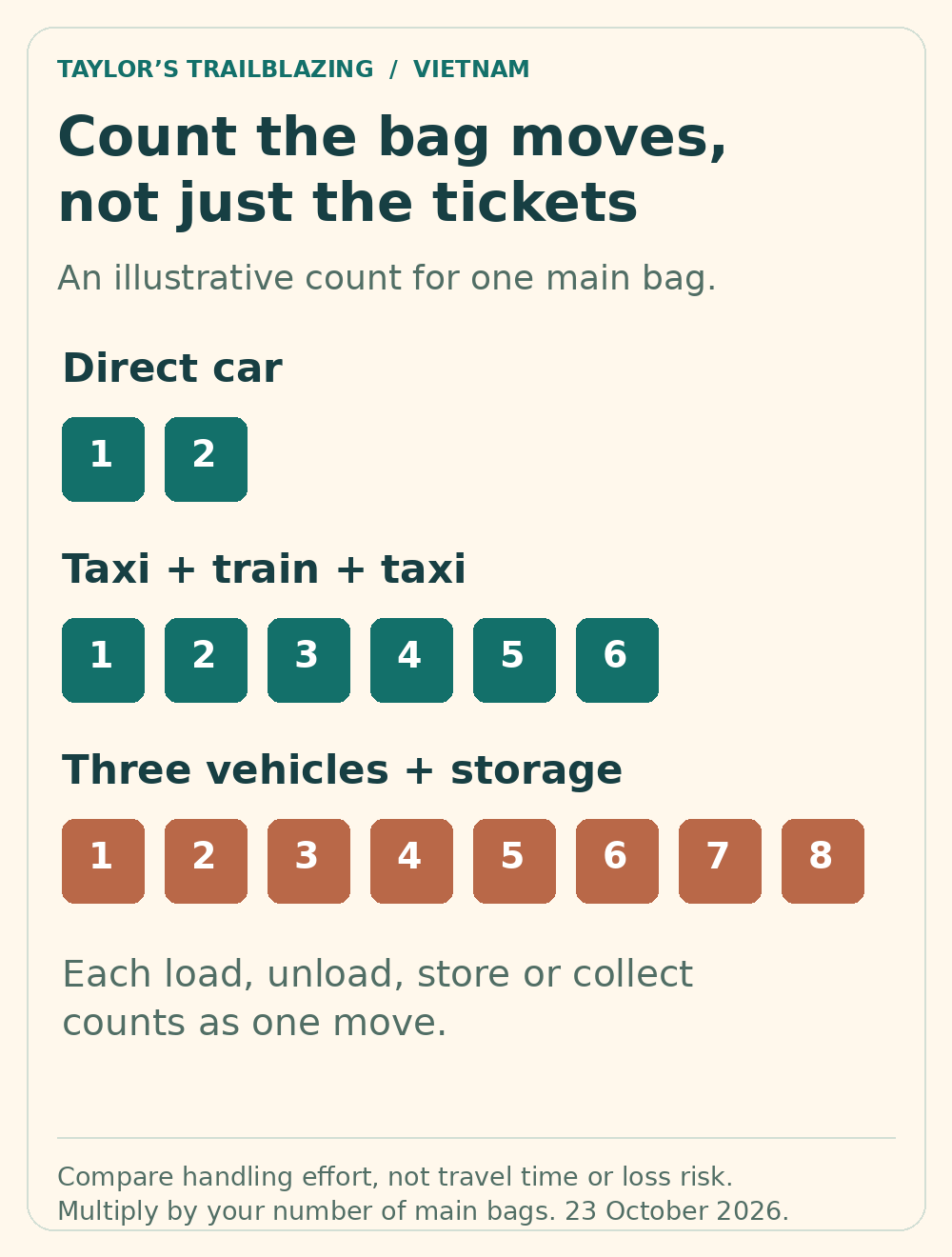 Illustrative handling counts per main bag: two moves for a direct car, six for taxi–train–taxi, and eight when hotel storage adds a store-and-collect cycle.
