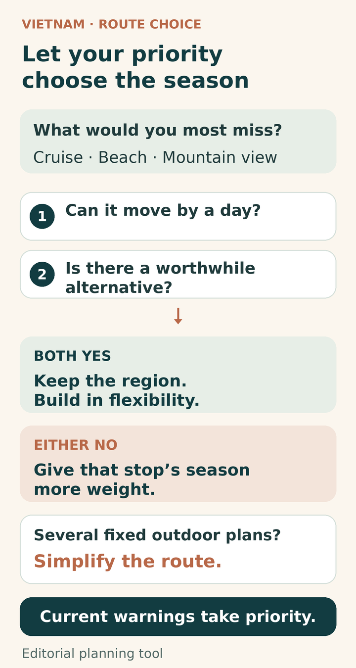 Planning questions: can the key experience move by a day, and is there a worthwhile alternative? Both yes means add flexibility; either no means give its season more weight.