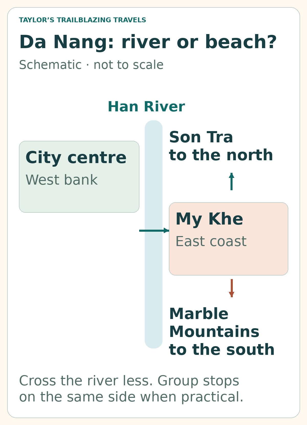 Simplified Da Nang orientation with the city centre west of the Han River, My Khe beach east of it, Son Tra to the north and Marble Mountains to the south.