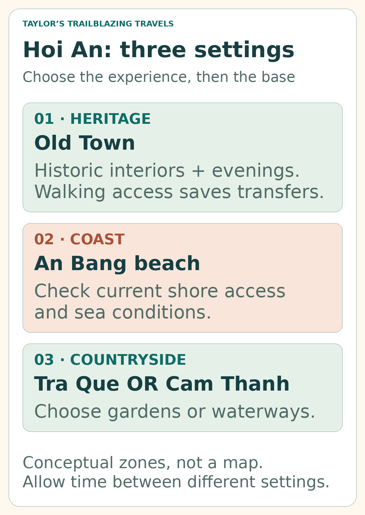 Hoi An planning zones: Old Town heritage and evenings, An Bang beaches, and countryside choices including Tra Que gardens and Cam Thanh waterways.