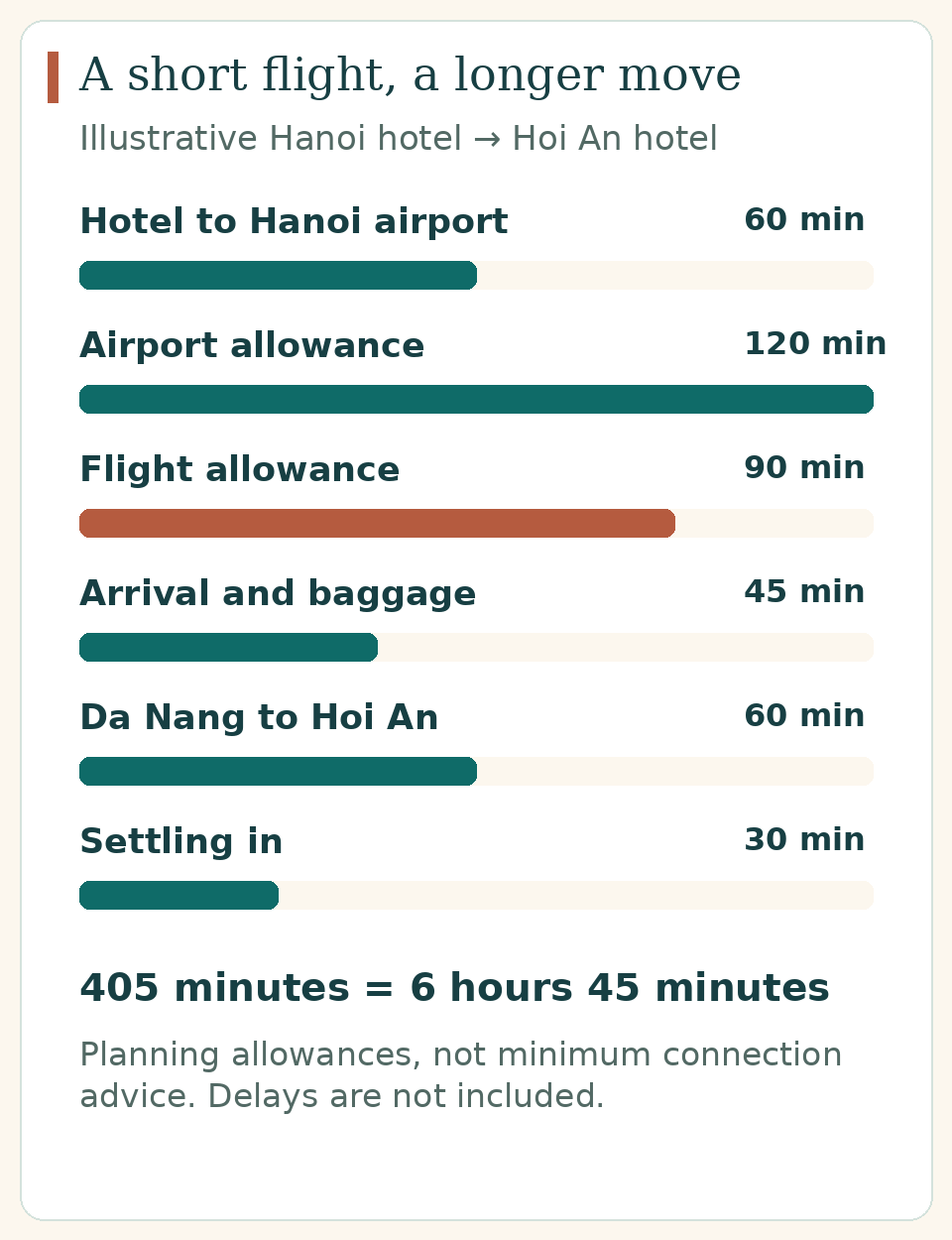 Six travel components total 405 minutes, or six hours forty-five minutes, from a Hanoi hotel to a Hoi An hotel.