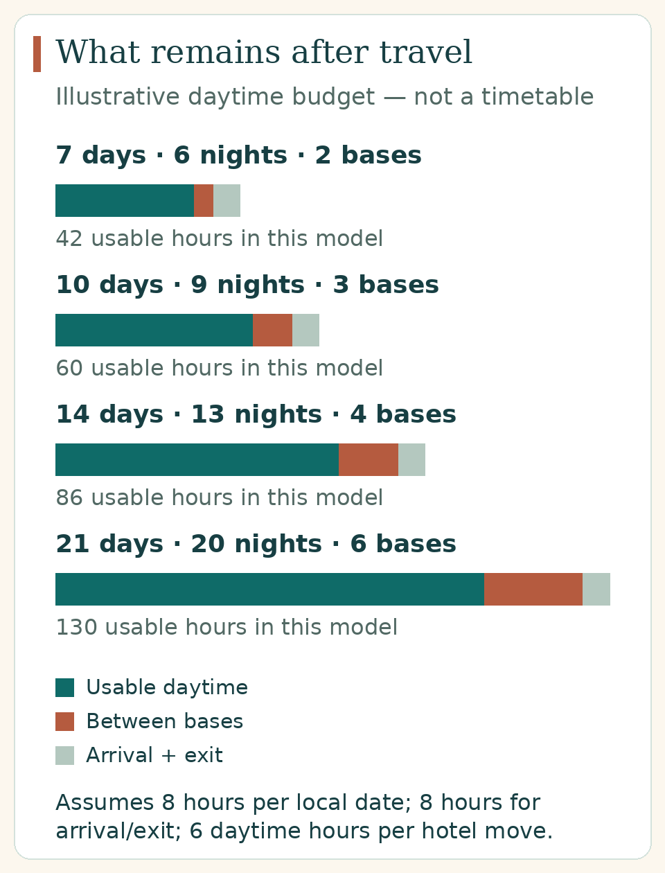 Illustrative usable daytime is 42, 60, 86 and 130 hours for 7, 10, 14 and 21 local days respectively, with the stated base and transfer assumptions.