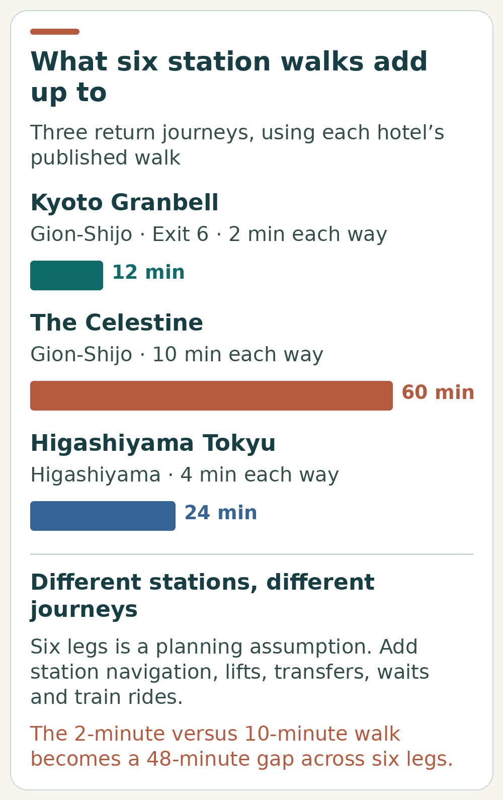 Bar chart of modelled walking time for six hotel-to-station legs: Kyoto Granbell 12 minutes, The Celestine 60 minutes and Higashiyama Tokyu 24 minutes, using each hotel’s published one-way estimate.