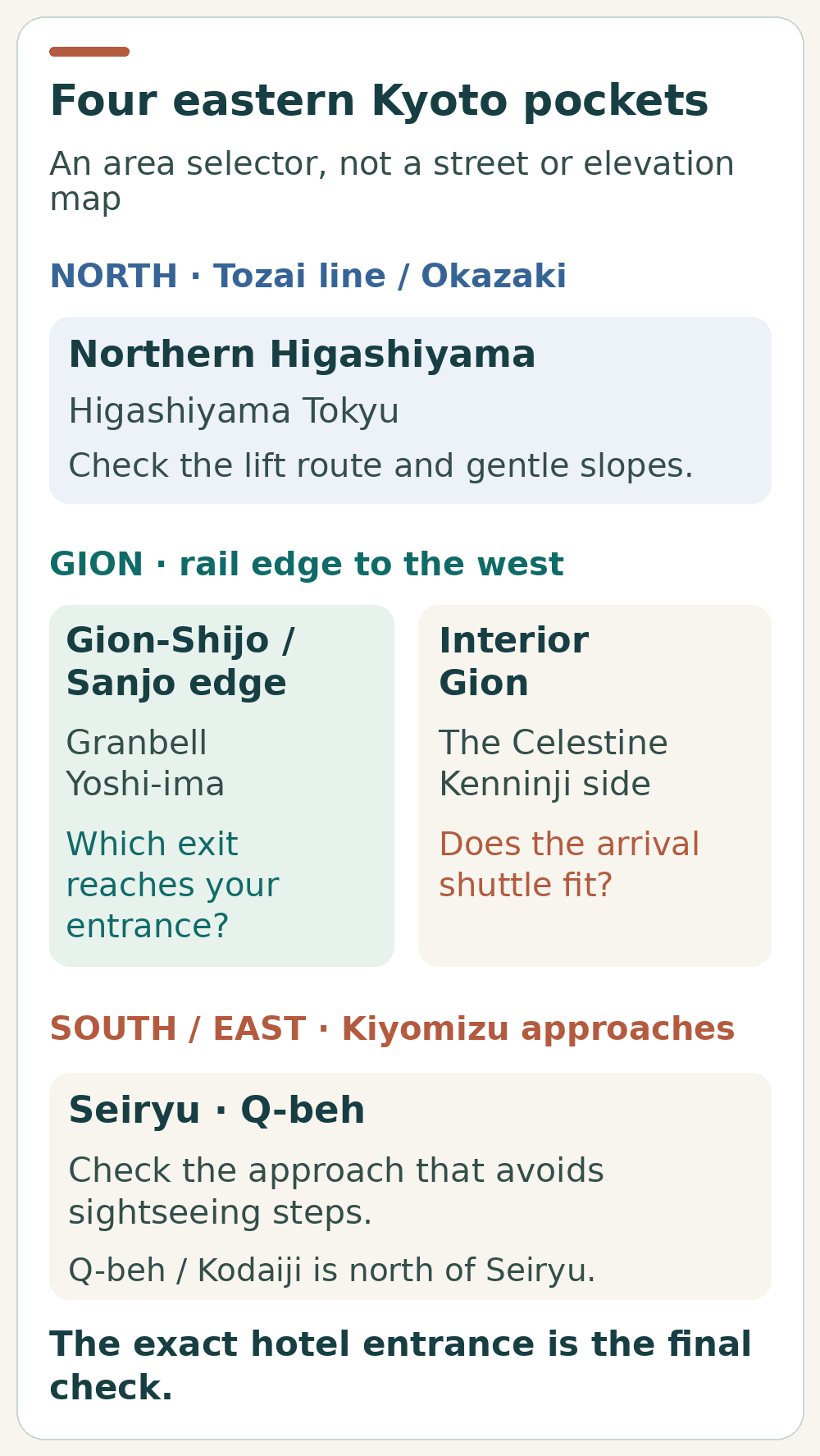 Four eastern Kyoto pockets compared by their transport anchor and the arrival question to check: station exit, shuttle timing, southern steps or northern lift route.