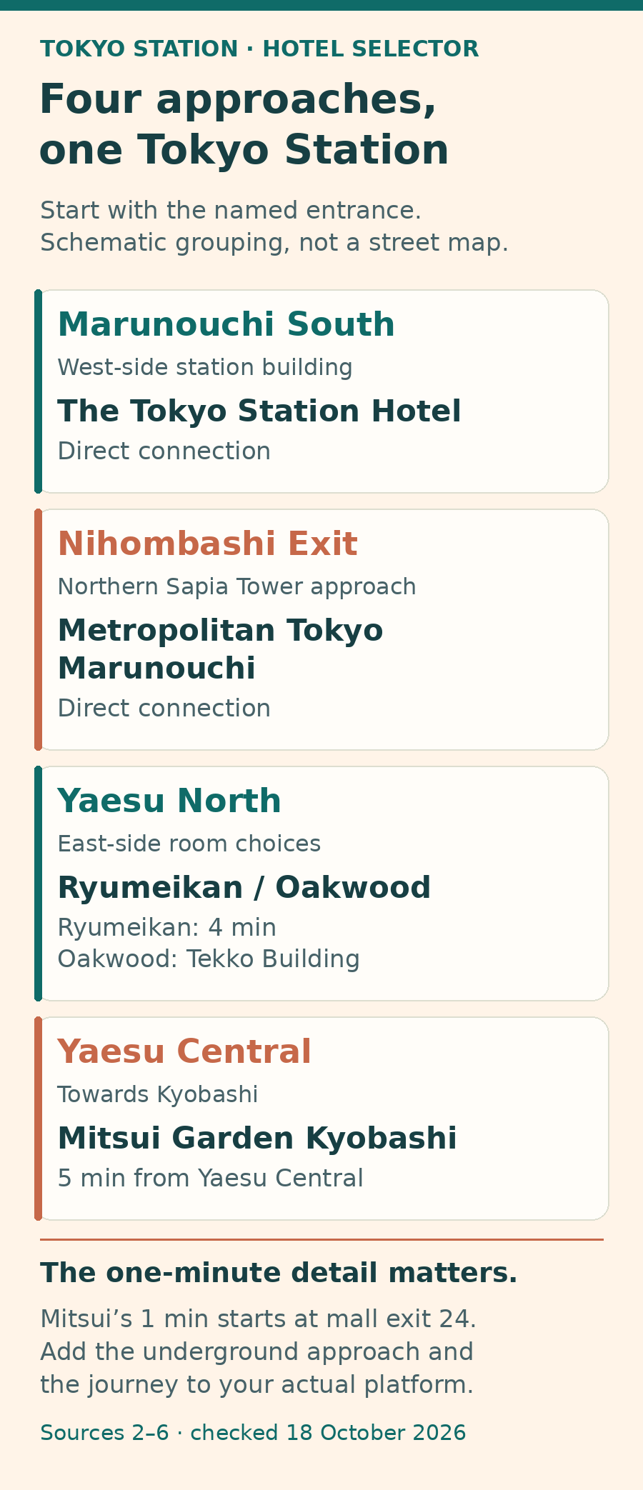Four hotel approaches: Marunouchi South connects directly to The Tokyo Station Hotel; Nihombashi Exit connects to Metropolitan in Sapia Tower; Yaesu North leads to Ryumeikan, advertised four minutes away, and Oakwood in Tekko; Mitsui Garden Kyobashi is advertised five minutes from Yaesu Central, or one minute from mall exit 24 after the underground approach. These are entrance choices, not platform-to-room times.