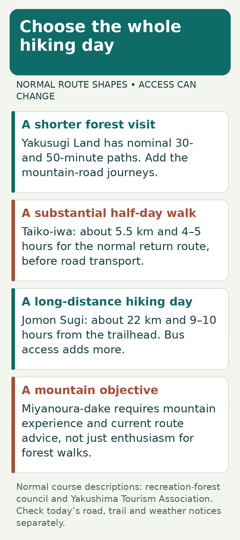 Comparison of shorter Yakusugi Land paths, the Taiko-iwa return, the long Jomon Sugi hike and a mountain objective
