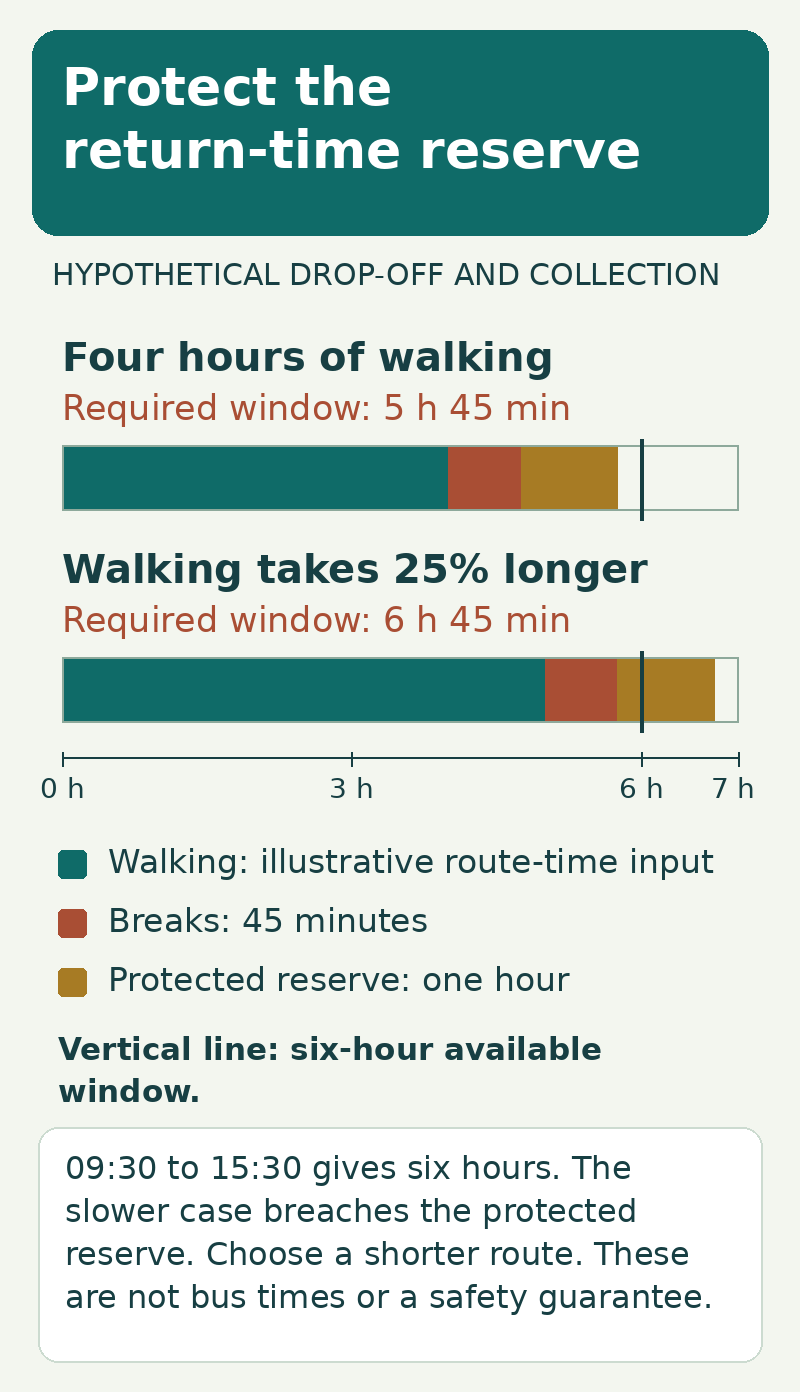 Six hours between arrival and collection becomes a five-hour planned outing after protecting a one-hour reserve