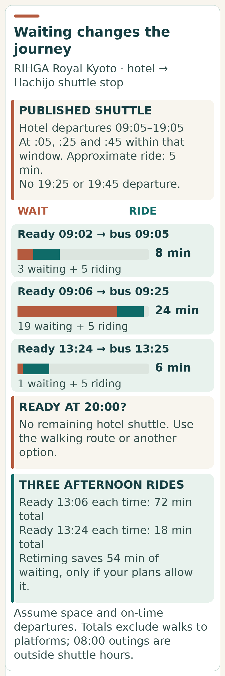 Shuttle examples separate waiting from a five-minute ride: ready 09:02 totals eight minutes; 09:06 totals 24; 13:24 totals six. At 20:00 there is no shuttle. Three afternoon rides total 72 minutes when ready at 13:06 versus 18 when ready at 13:24, if plans allow retiming.