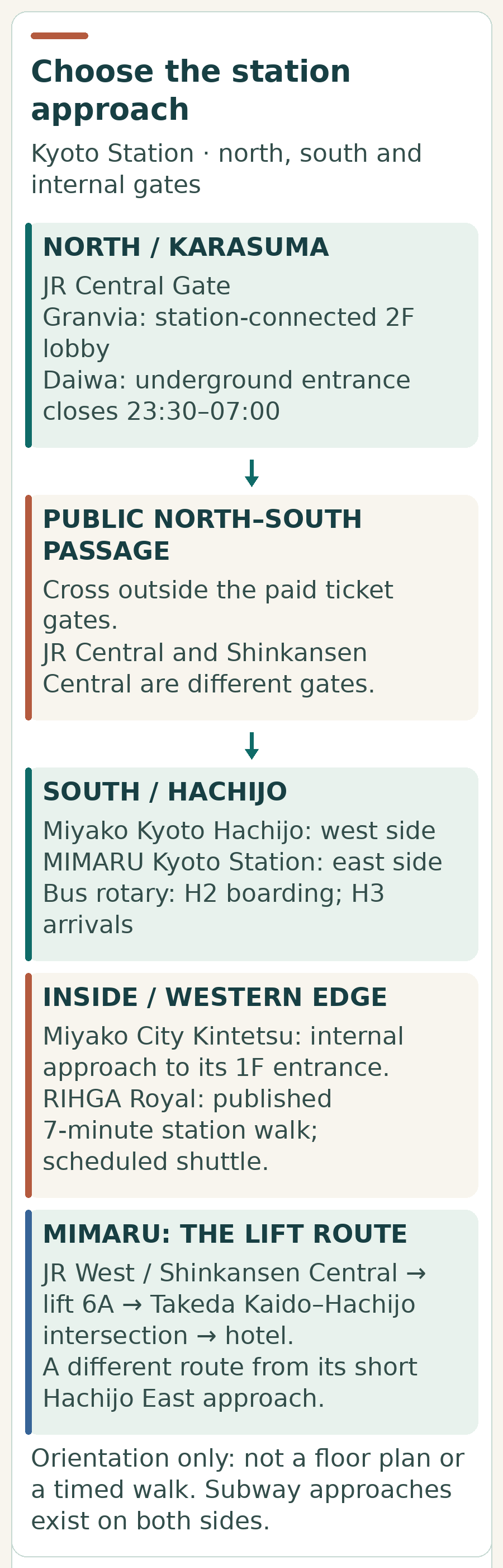 Kyoto Station orientation showing the north Central Gate and Granvia/Daiwa approaches, the separate Shinkansen Central and Kintetsu gates, south Hachijo hotels, H2 airport-bus boarding, and MIMARU’s route via lift 6A. Diagram is not to scale.