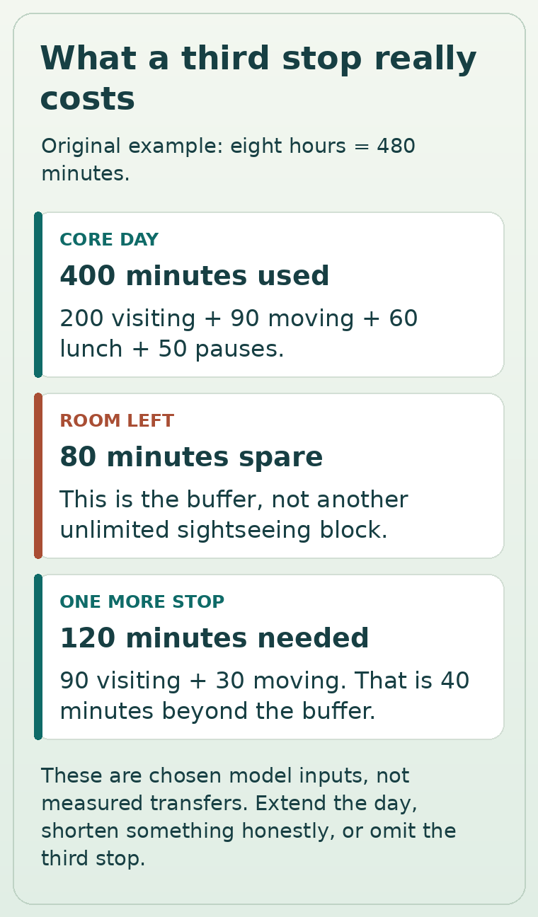An eight-hour model uses 400 minutes and leaves 80; an extra 120-minute stop and transfer exceeds the buffer by 40 minutes
