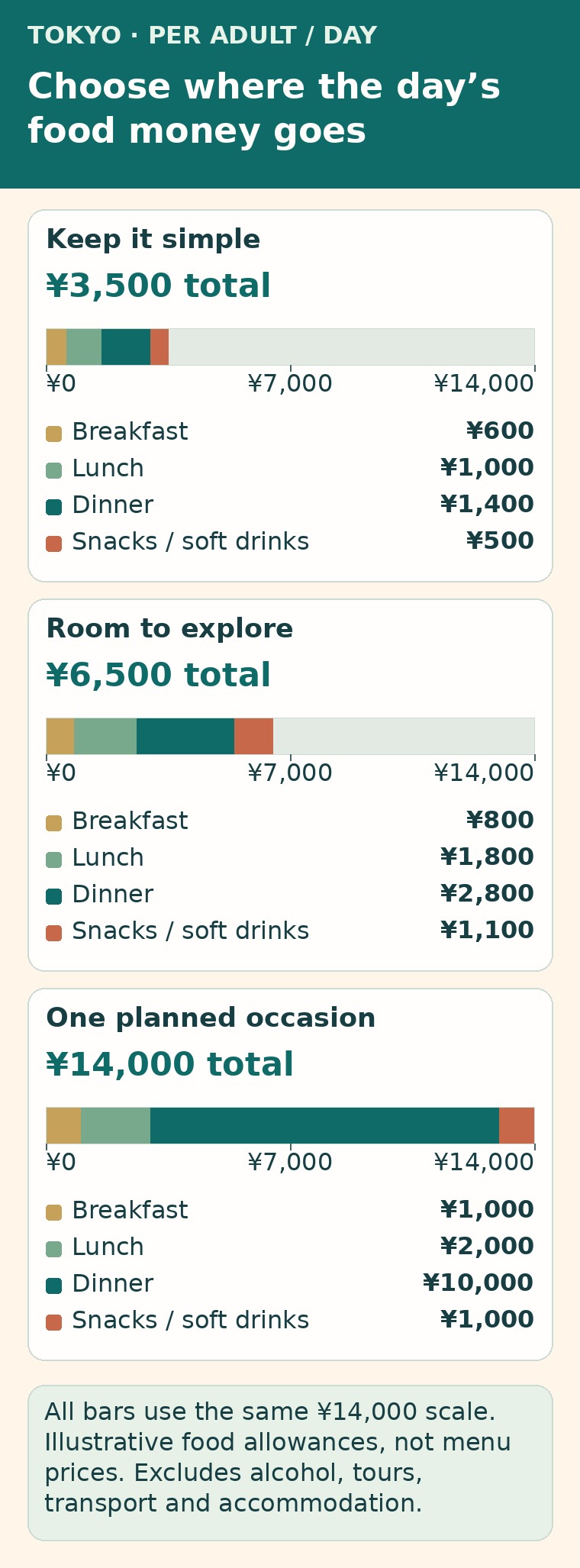 Three example daily Tokyo food budgets: 3,500 yen for simple eating, 6,500 yen with room to explore, and 14,000 yen with 10,000 yen reserved for one dinner.
