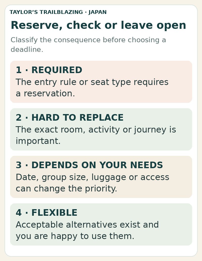 Four booking categories: required reservations, hard-to-replace plans, bookings whose priority depends on personal needs, and flexible activities.