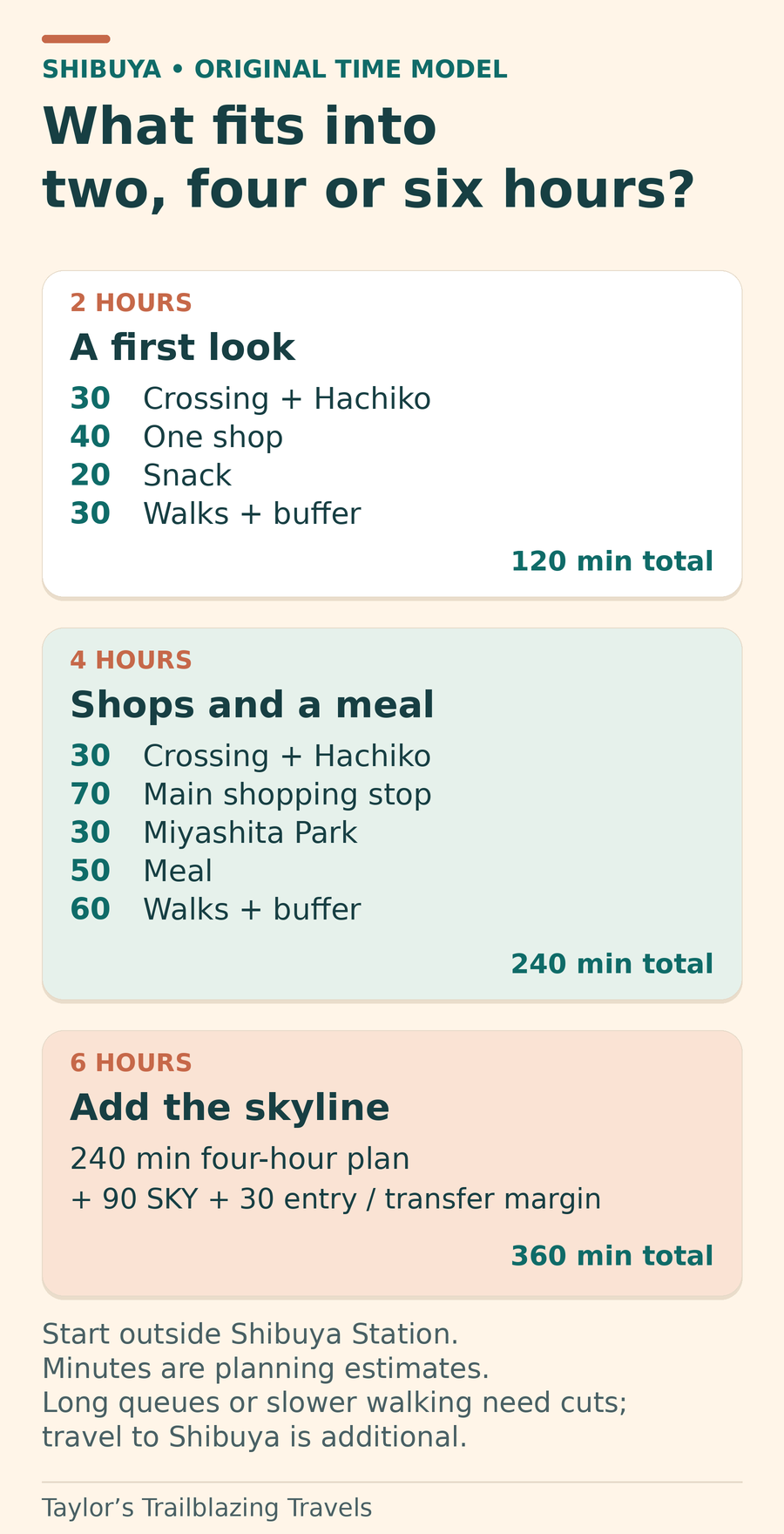 The two-hour model allocates 30 minutes to the crossing and Hachiko, 40 to one shop, 20 to a snack and 30 to walks and buffer. The four-hour model allocates 30 to the crossing and Hachiko, 70 to shopping, 30 to Miyashita Park, 50 to a meal and 60 to walks and buffer. Six hours adds 90 minutes for Shibuya Sky and 30 for extra entry and transfer margin.