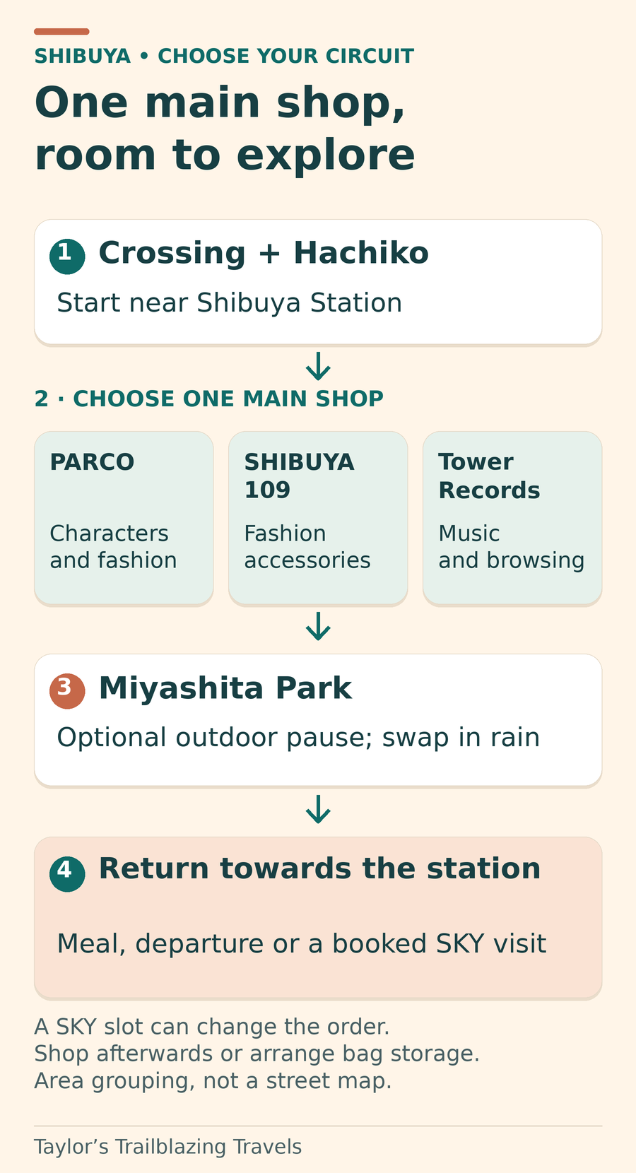 A planning circuit starts at the crossing and Hachiko, chooses one of PARCO, SHIBUYA109 or Tower Records, adds an optional outdoor break at Miyashita Park and returns towards the station for a meal, departure or a booked Shibuya Sky visit. It is an area grouping, not a street map.