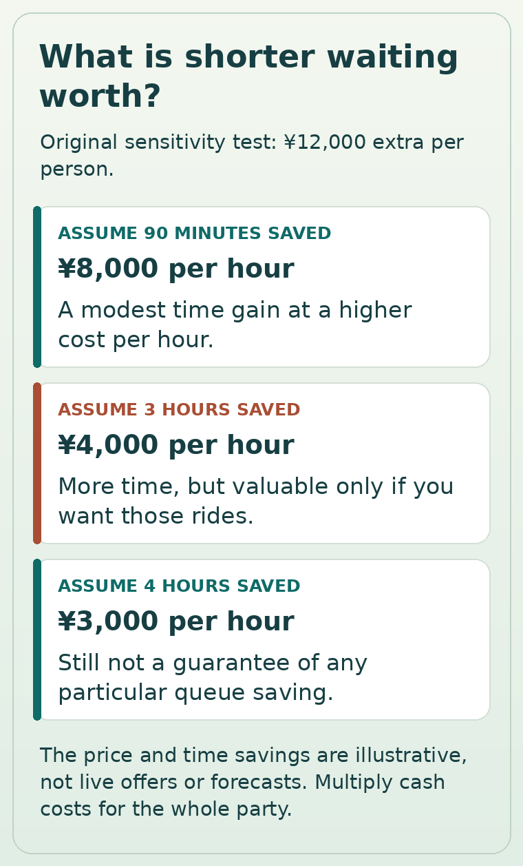A hypothetical 12000-yen extra cost gives 8000, 4000 or 3000 yen per hour if 90 minutes, three hours or four hours are saved