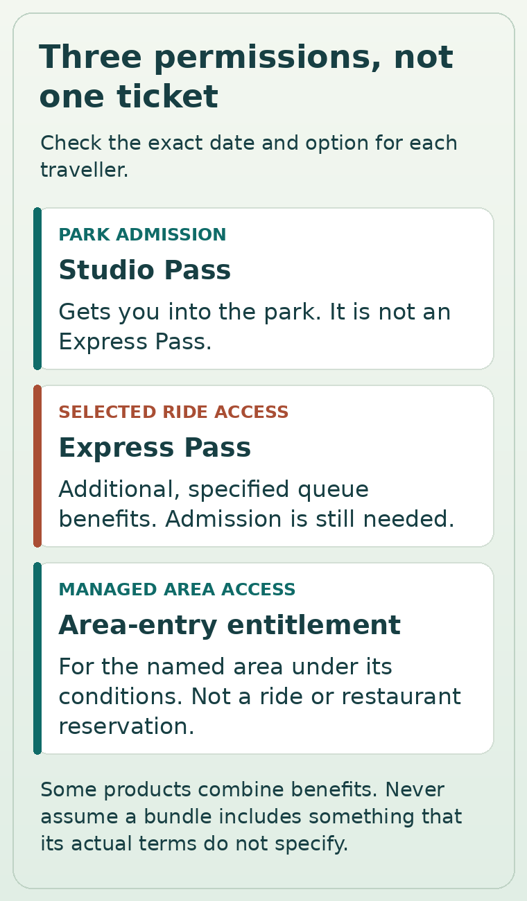 Studio Pass for admission, Express Pass for specified queue benefits, and area entry for access under separate conditions