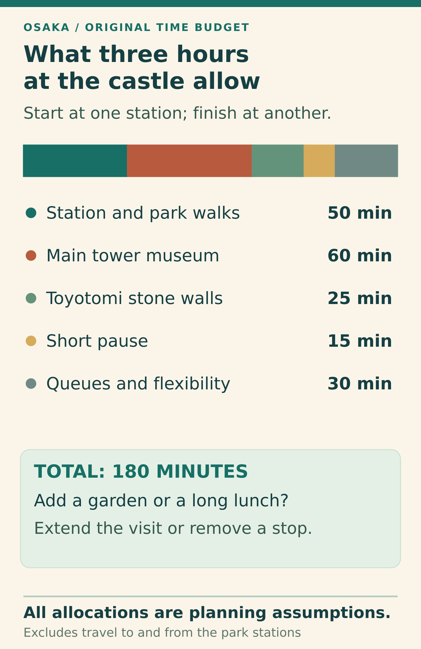 A three-hour station-to-station planning model: 50 minutes walking, 60 in the main tower museum, 25 at the Toyotomi Stone Wall Museum, 15 for a short pause and 30 for queues and flexibility. Total 180 minutes. A garden, long meal or slower pace needs additional time or a removed stop.