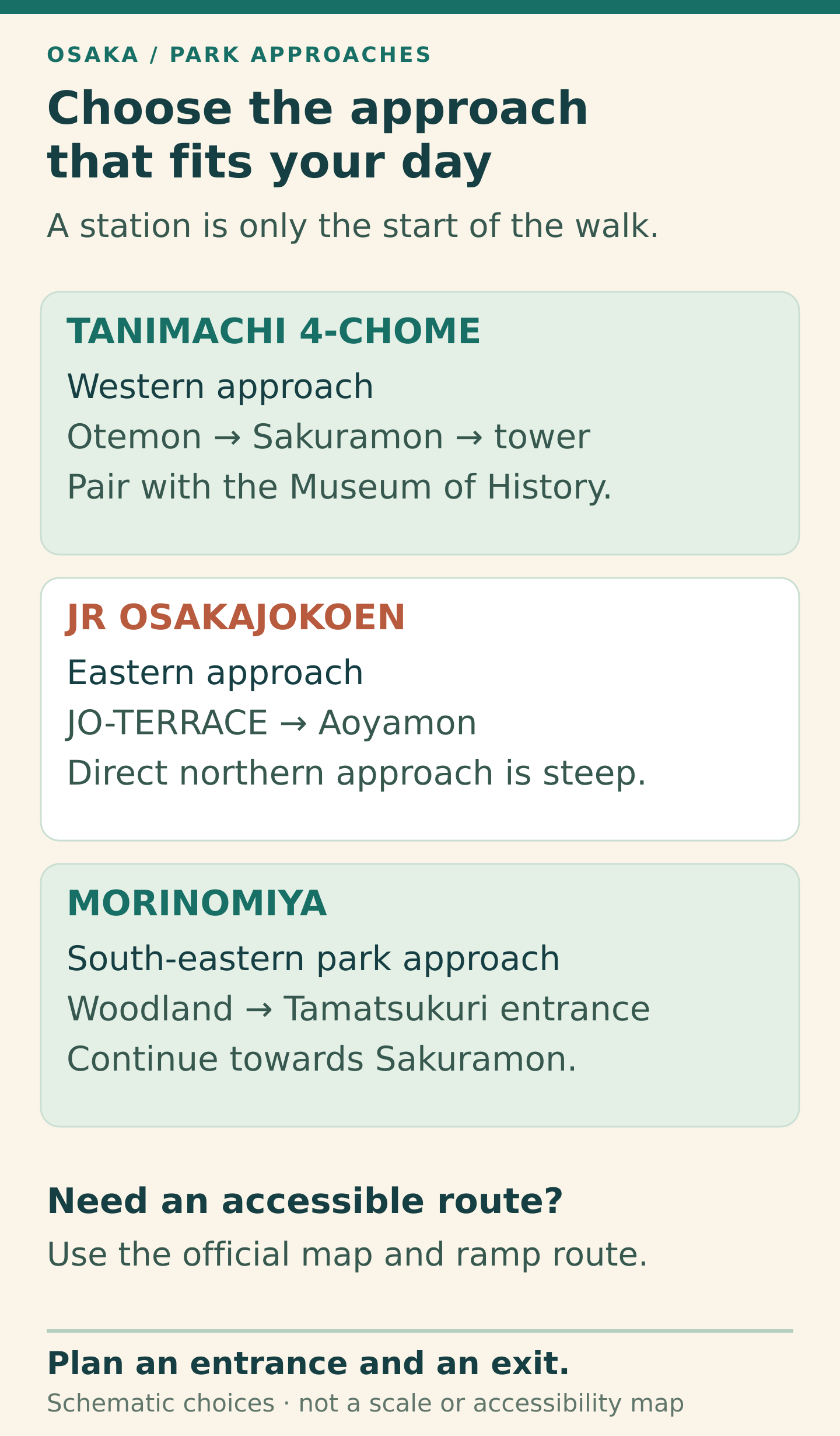 Three Osaka Castle Park approaches. Tanimachi 4-chome uses the west via Otemon and Sakuramon and pairs with the Museum of History. JR Osakajokoen approaches from the east via JO-TERRACE and Aoyamon, with steep slopes on the direct northern route. Morinomiya approaches through the south-eastern park towards the Tamatsukuri entrance and Sakuramon. Consult the official accessible map for the ramp route.