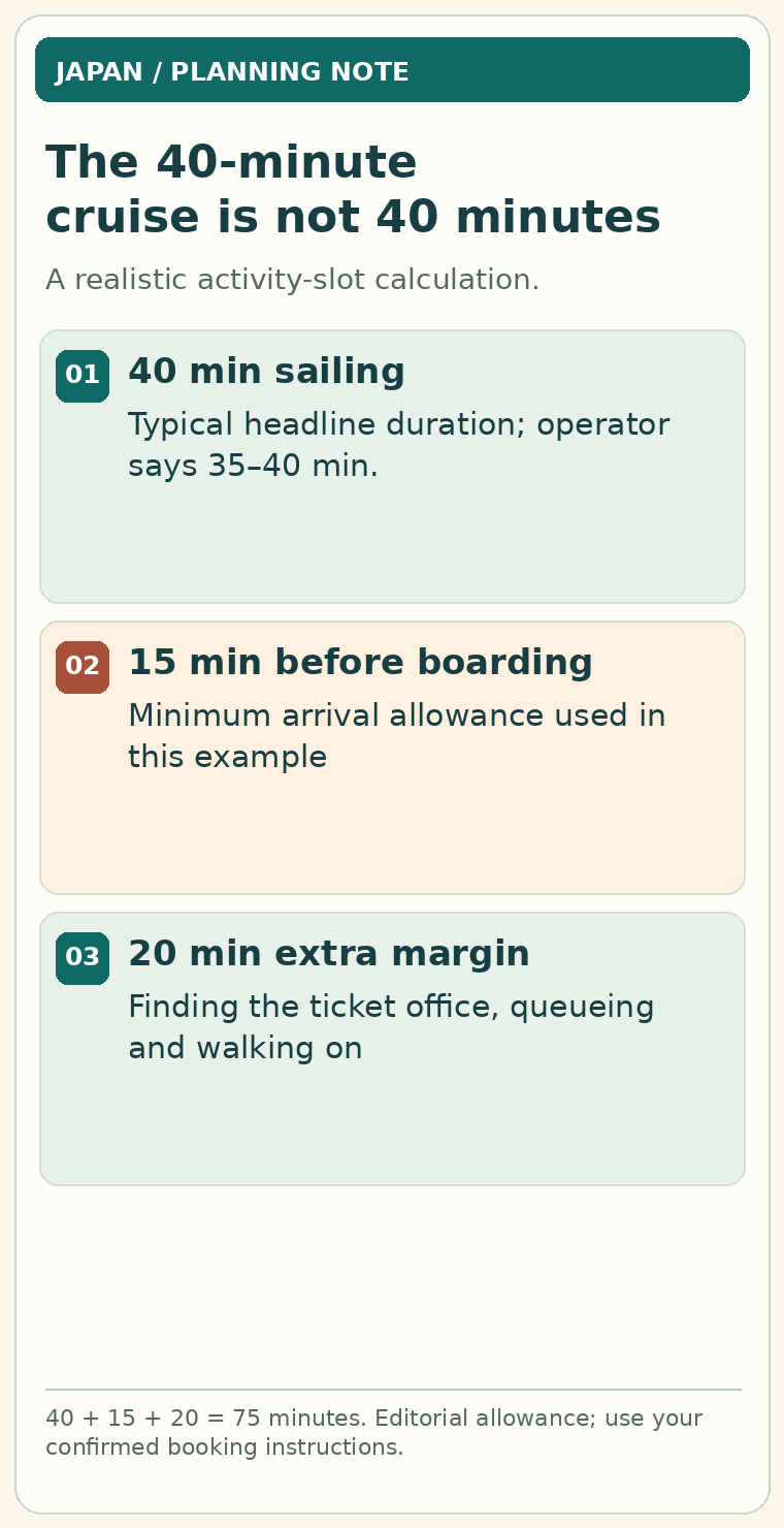 Cruise planning calculation: 40 minutes sailing, 15 minutes before boarding and 20 minutes of additional margin total 75 minutes.