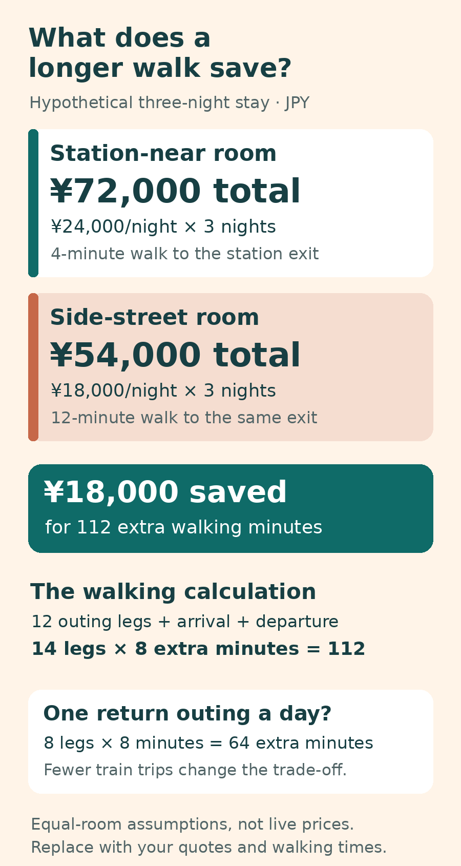 Hypothetical three-night comparison: a four-minute station walk costs ¥72,000; a twelve-minute walk costs ¥54,000, saving ¥18,000 for 112 extra walking minutes over fourteen station legs.