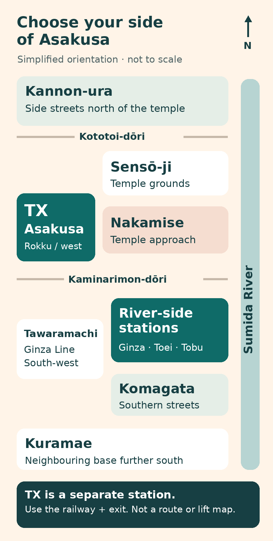 Simplified Asakusa orientation showing Kannon-ura north of Sensō-ji, Tsukuba Express west, and the separate Ginza, Toei and Tobu stations near the river to the east.
