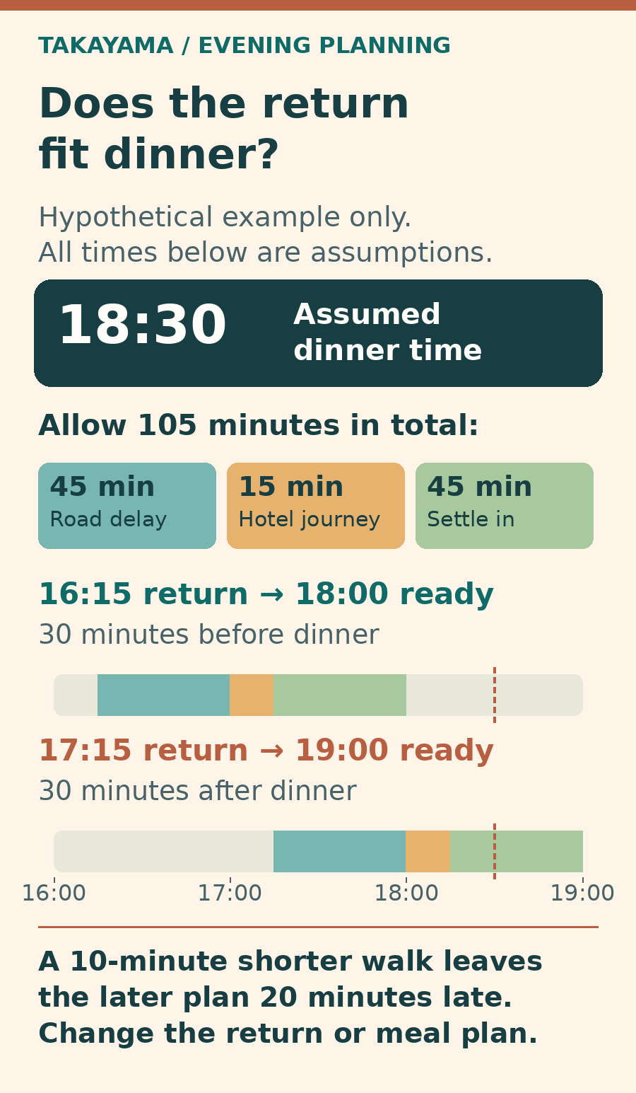 Hypothetical dinner-planning calculation: a 16:15 return plus 45 minutes contingency, 15 minutes to the hotel and 45 minutes to settle in is ready at 18:00; a 17:15 return is ready at 19:00. Assumed dinner is 18:30.