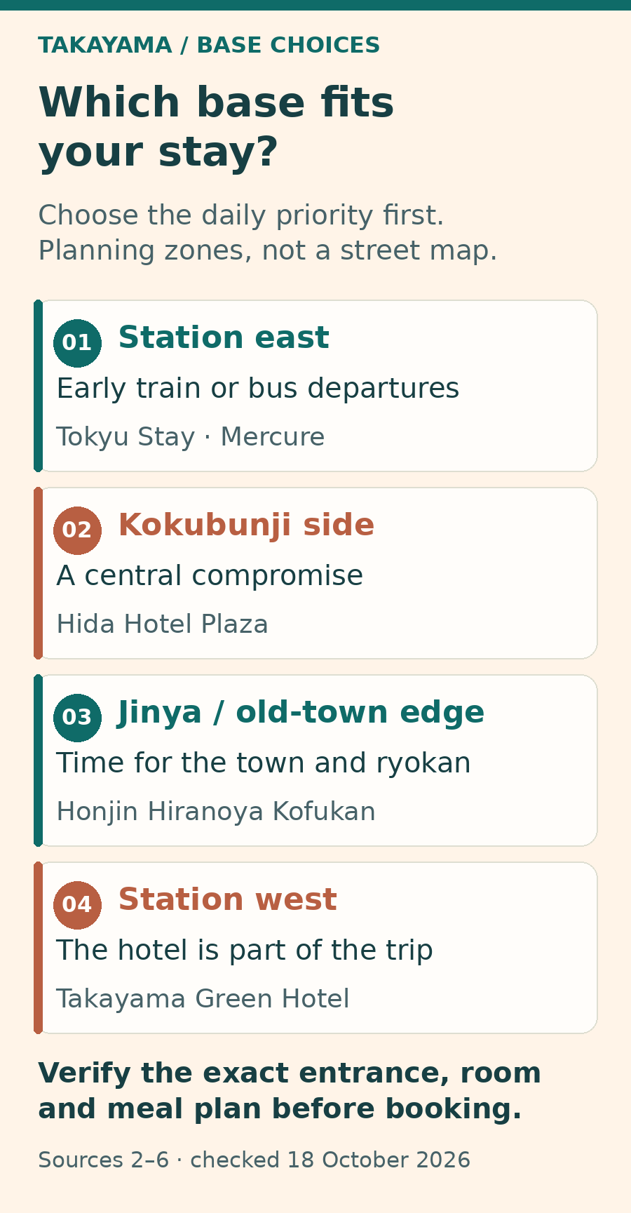 Four Takayama base choices: station east for departures; Kokubunji side for a central compromise; Jinya edge for town and ryokan time; station west for a hotel chosen for its facilities.