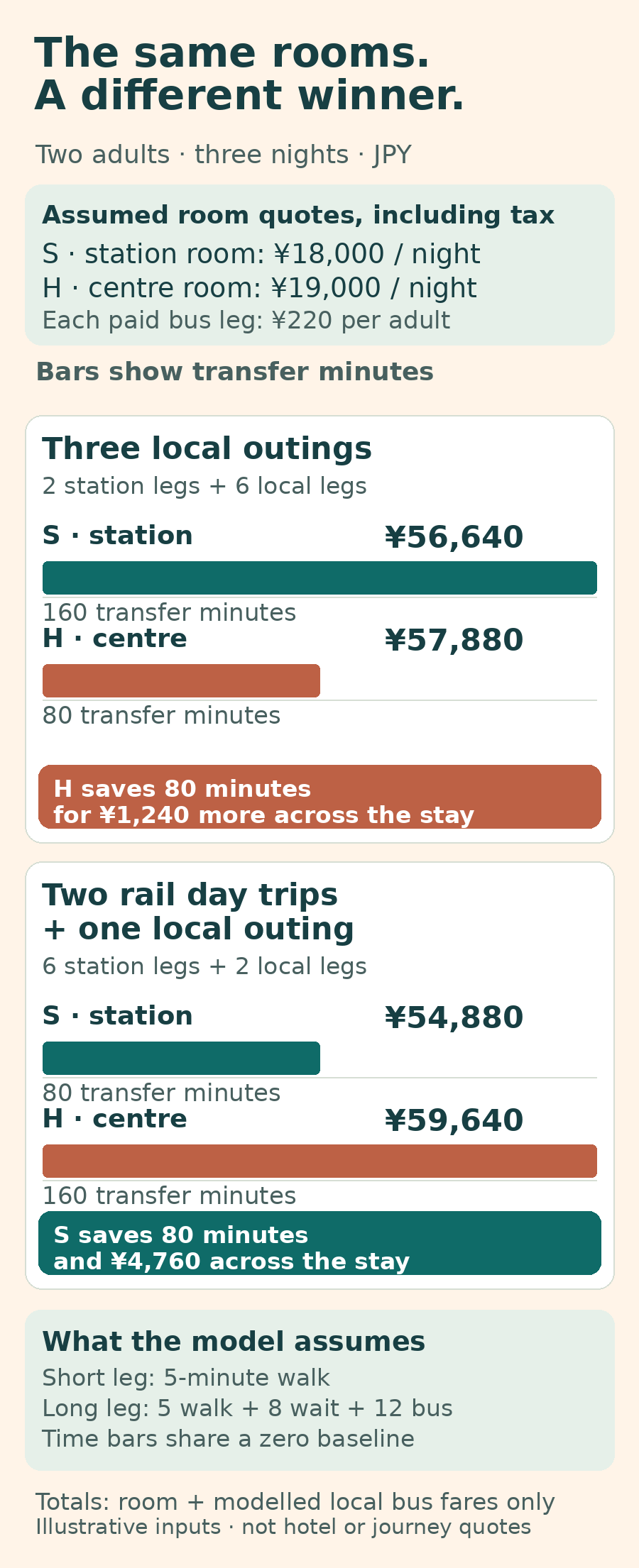 Original three-night comparison for two adults. For three local outings, station room S totals ¥56,640 and 160 transfer minutes; centre room H totals ¥57,880 and 80 minutes. With two rail day trips and one local outing, S totals ¥54,880 and 80 minutes; H totals ¥59,640 and 160 minutes.