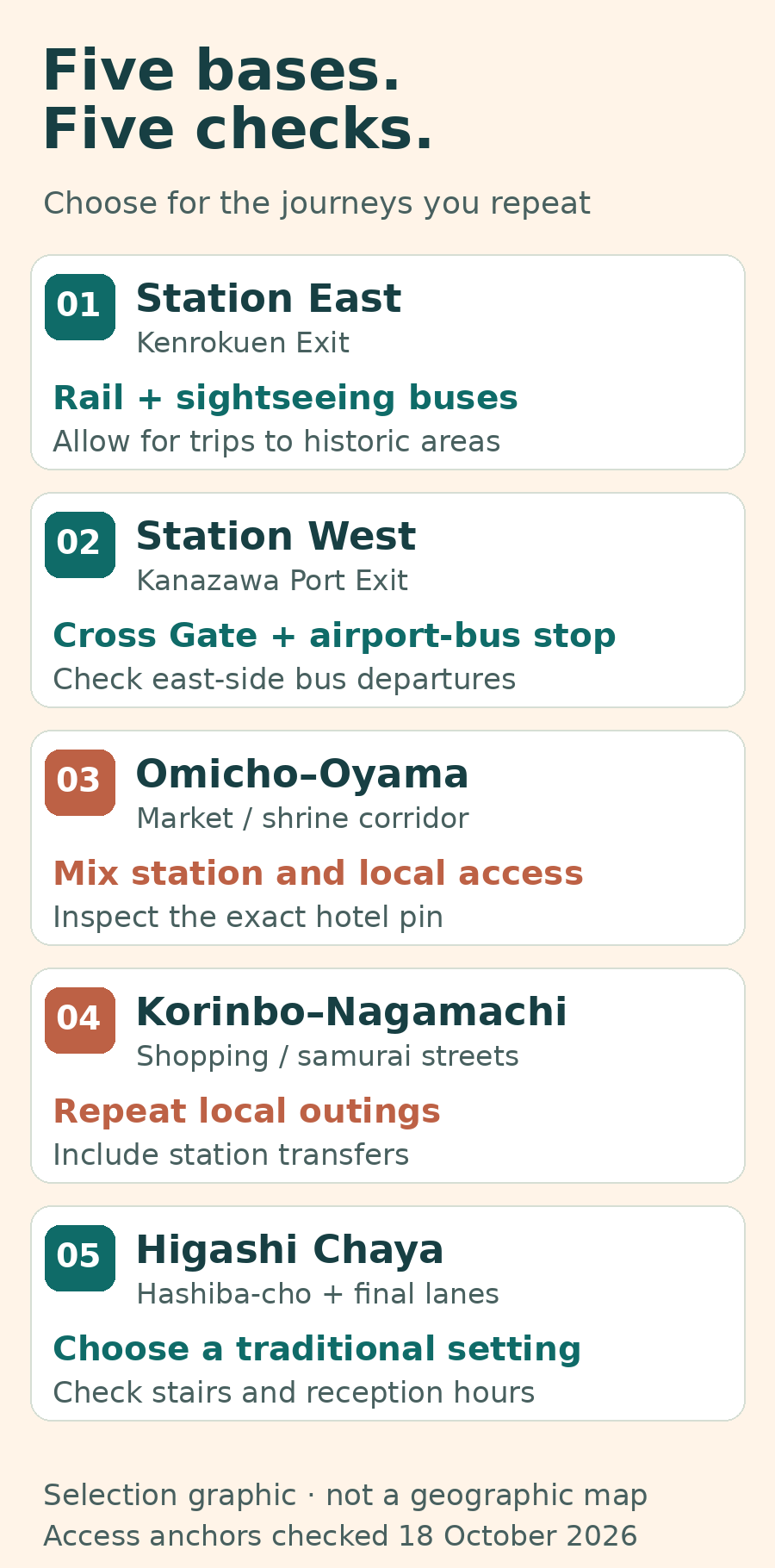 Five Kanazawa base checks: Station East for east-side sightseeing buses, Station West for Cross Gate and the airport-bus stop, Omicho–Oyama for a mixed city stay, Korinbo–Nagamachi for local outings, and Higashi Chaya for traditional streets with a carefully checked arrival.