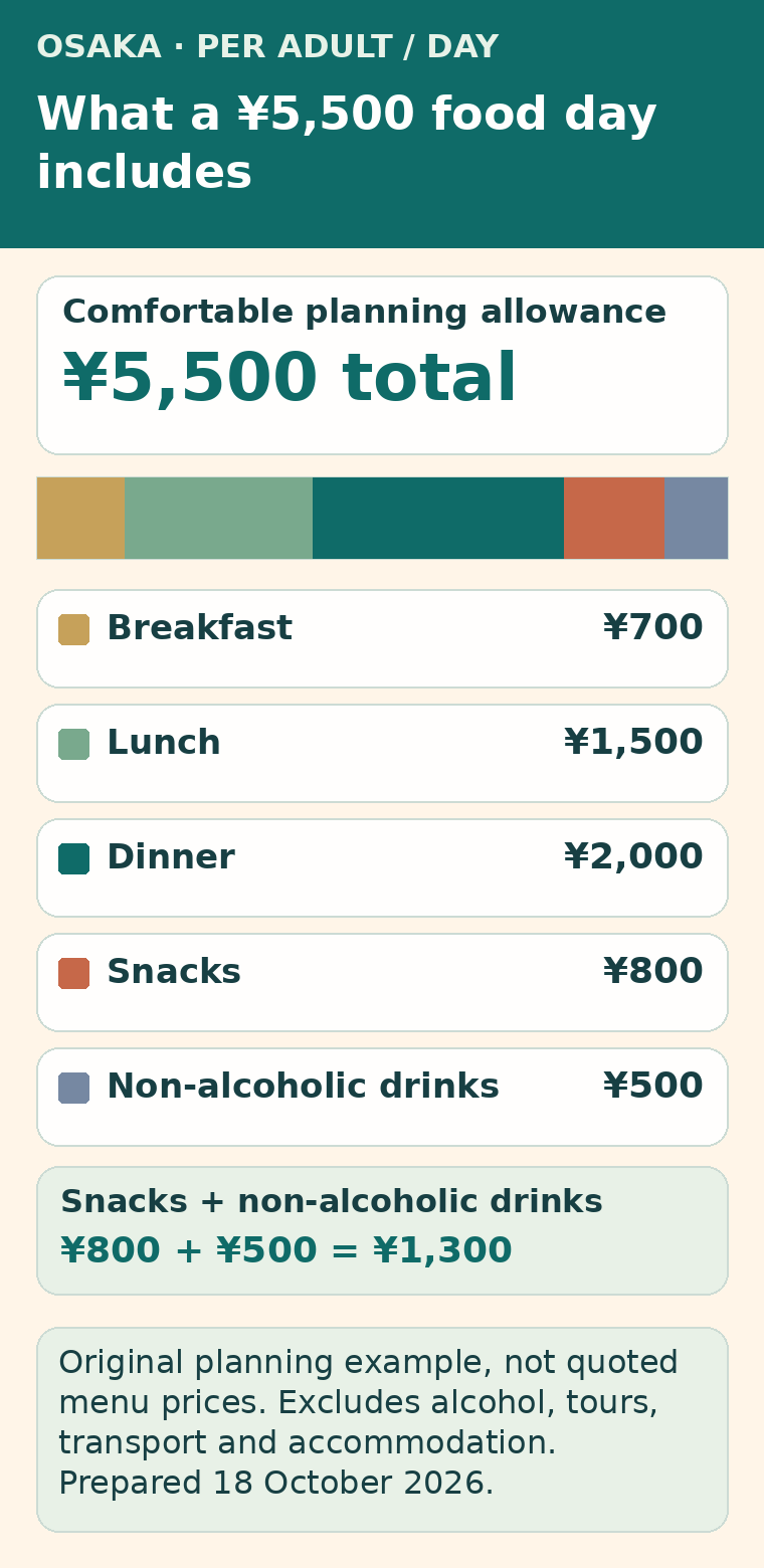 Example ¥5,500 daily food allowance: ¥700 breakfast, ¥1,500 lunch, ¥2,000 dinner, ¥800 snacks and ¥500 non-alcoholic drinks.