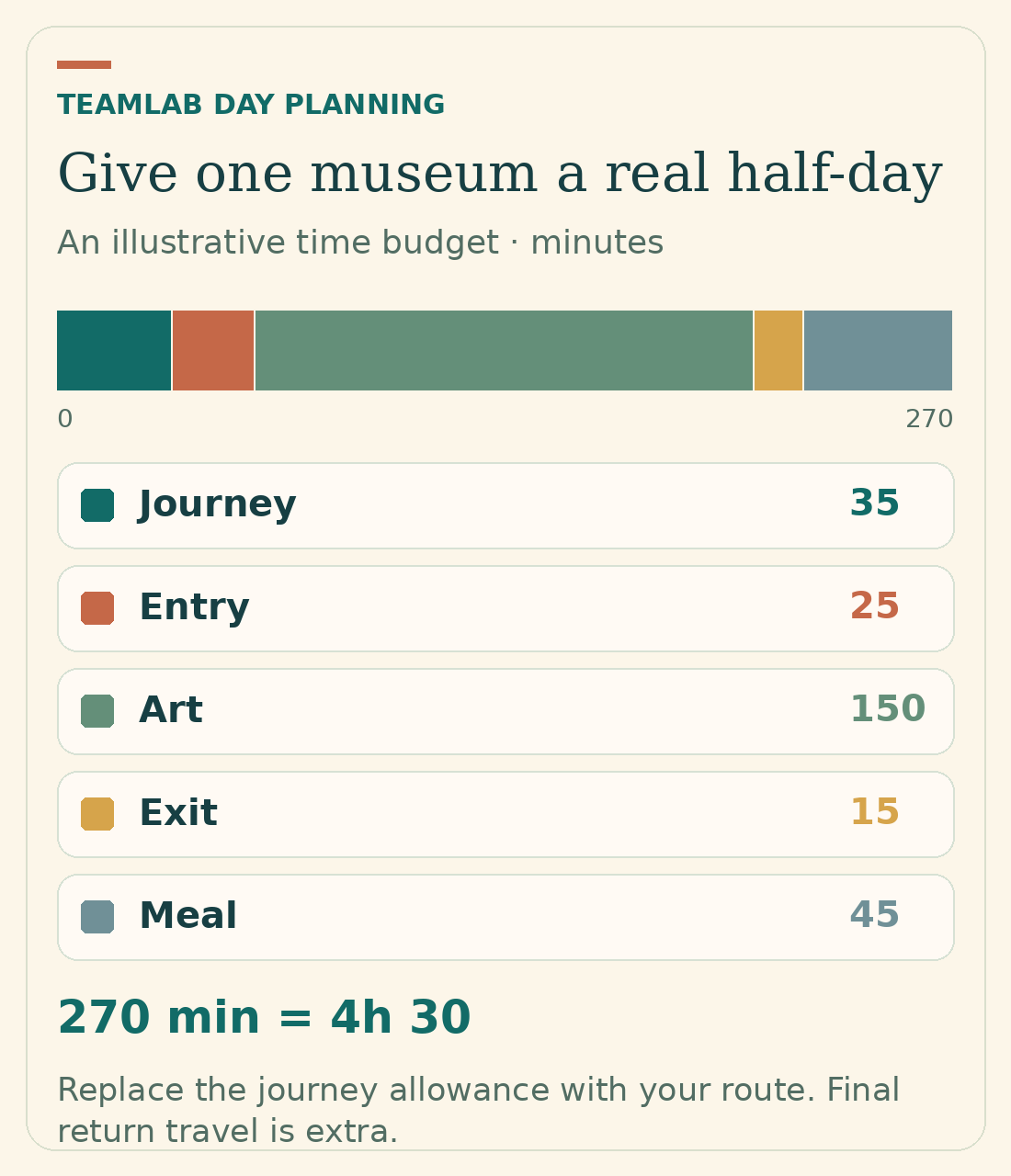 A 270-minute museum model: journey 35, entry 25, art 150, exit 15 and a meal 45 minutes.