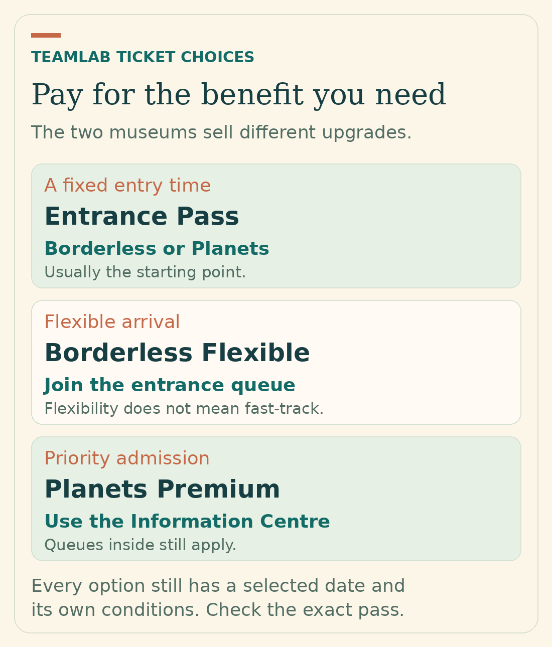Entrance Pass for a fixed time at either museum; Borderless Flexible for flexible arrival; Planets Premium for priority admission, with internal queues still applying.
