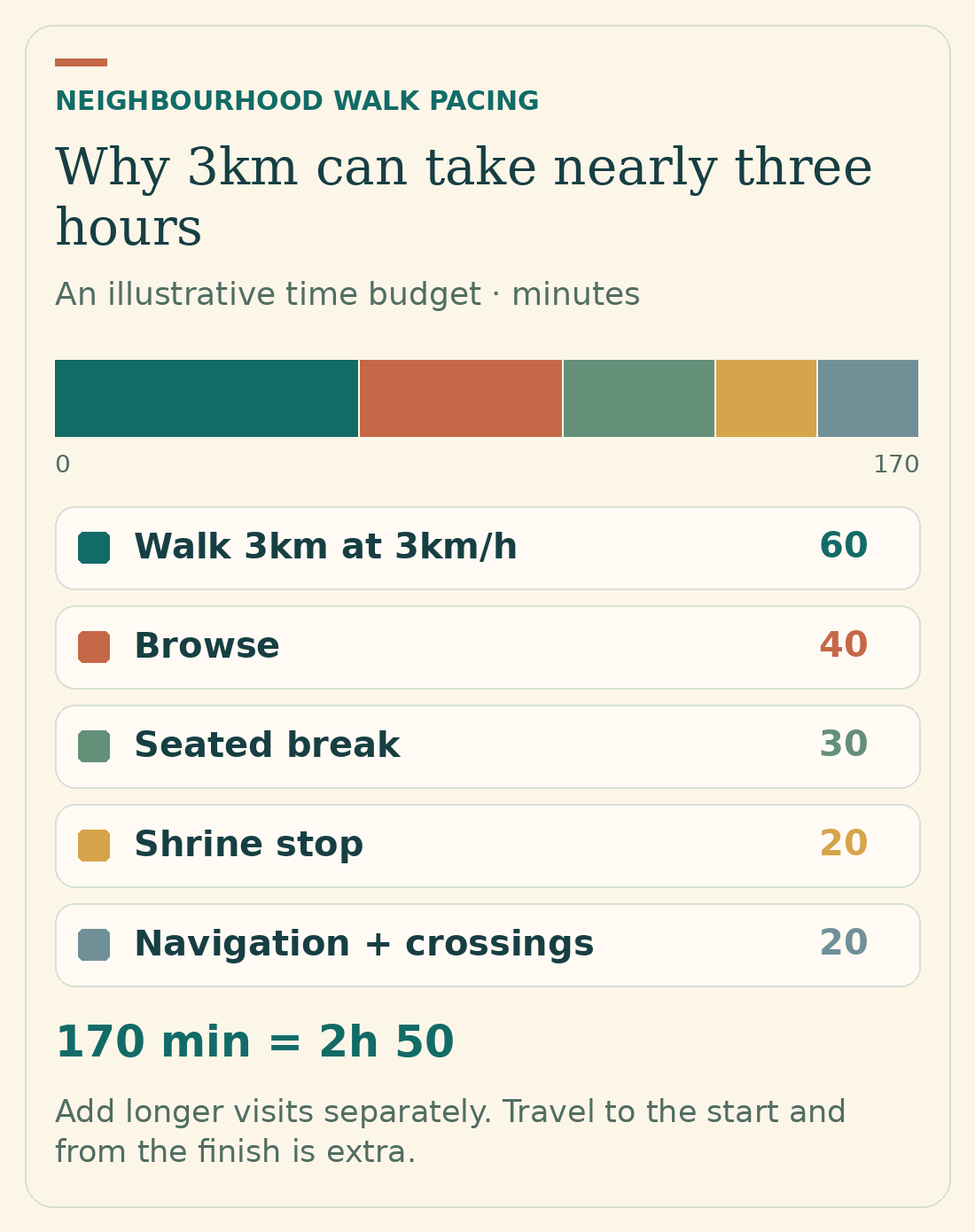 A 170-minute walking model: walking 60, browsing 40, seated break 30, shrine 20, and navigation and crossings 20 minutes.