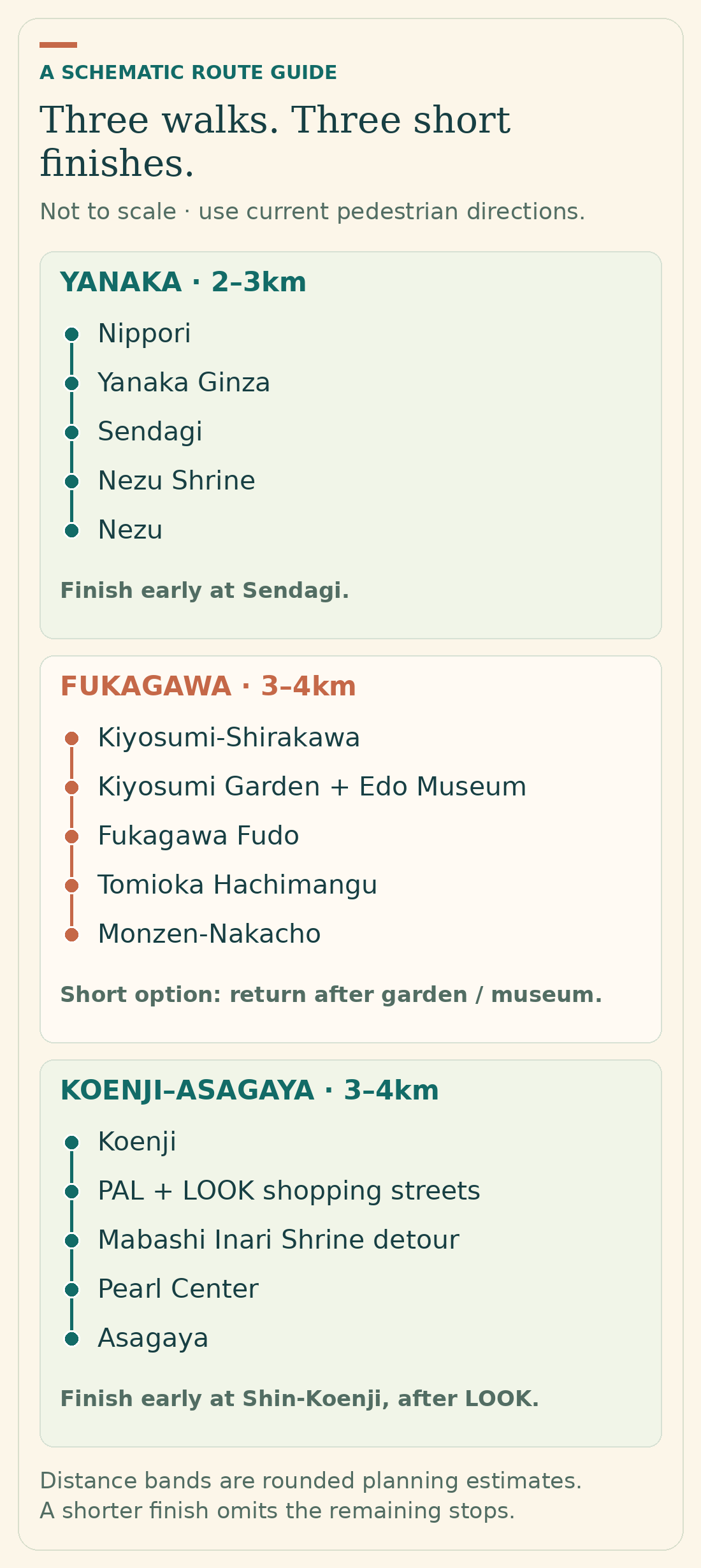Three schematic landmark sequences for Yanaka, Fukagawa and Koenji–Asagaya, with a shorter station finish for each route.