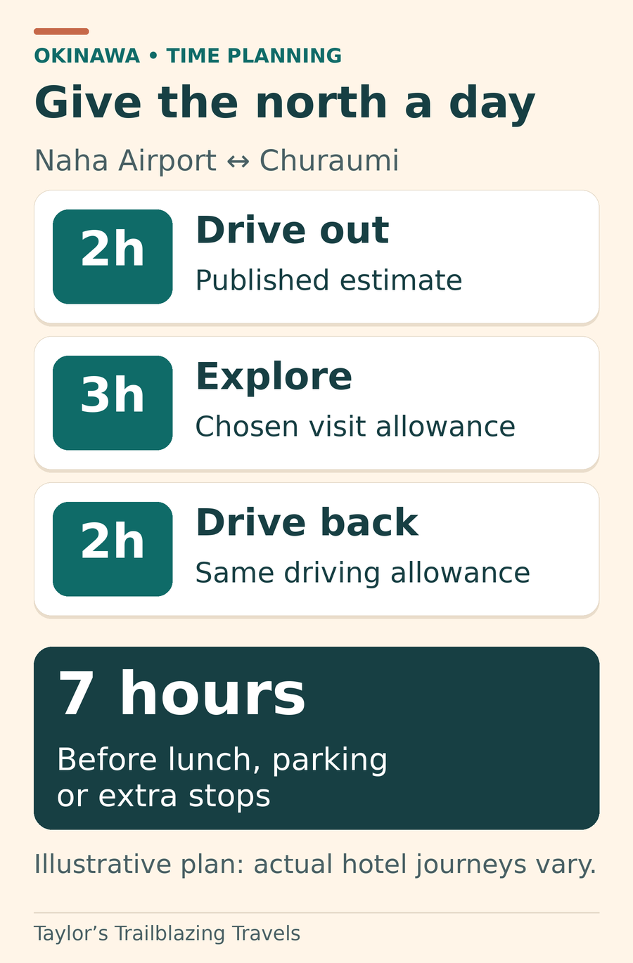 Illustrative Naha Airport to Churaumi day: two hours driving outward, three hours visiting and two hours driving back total seven hours before lunch, parking or extra stops.