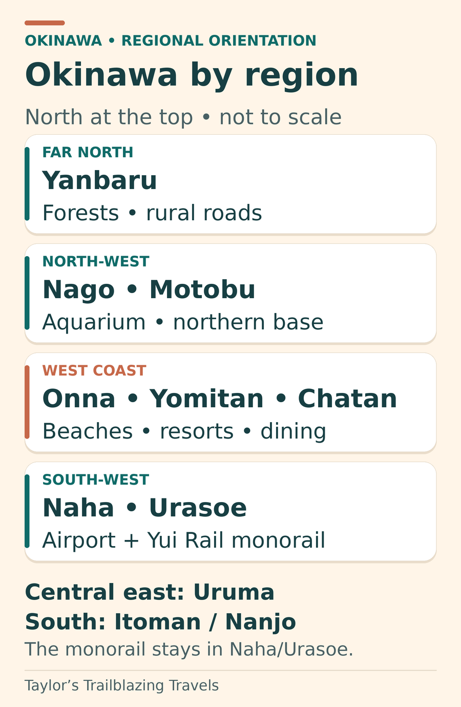 North-to-south regional schematic: Yanbaru, Nago and Motobu, the Onna–Yomitan–Chatan west coast, then Naha and Urasoe. Uruma is central east; Itoman and Nanjo are in the south. Yui Rail serves Naha and Urasoe only.