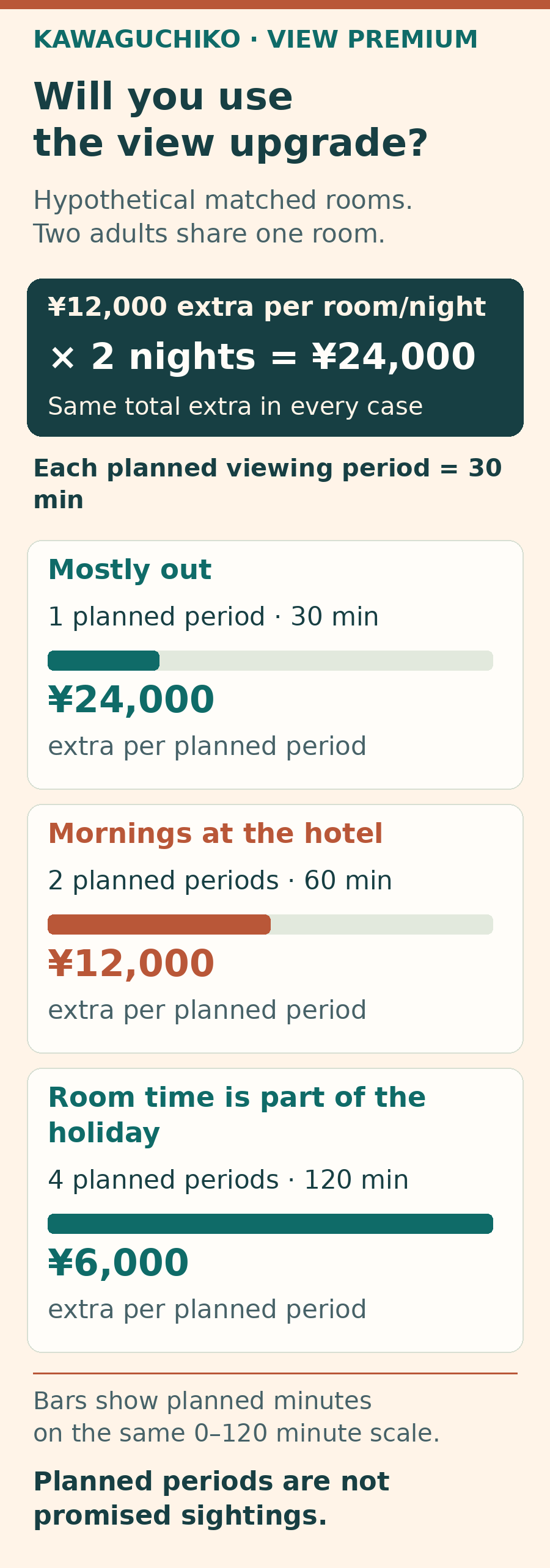 Hypothetical two-night view premium: ¥12,000 per room per night gives ¥24,000 extra for the stay. One planned 30-minute room-viewing period allocates ¥24,000 per period. Two periods total 60 minutes and allocate ¥12,000 per period. Four periods total 120 minutes and allocate ¥6,000 per period. Total cost stays ¥24,000, with no assumed sightings or weather probabilities.