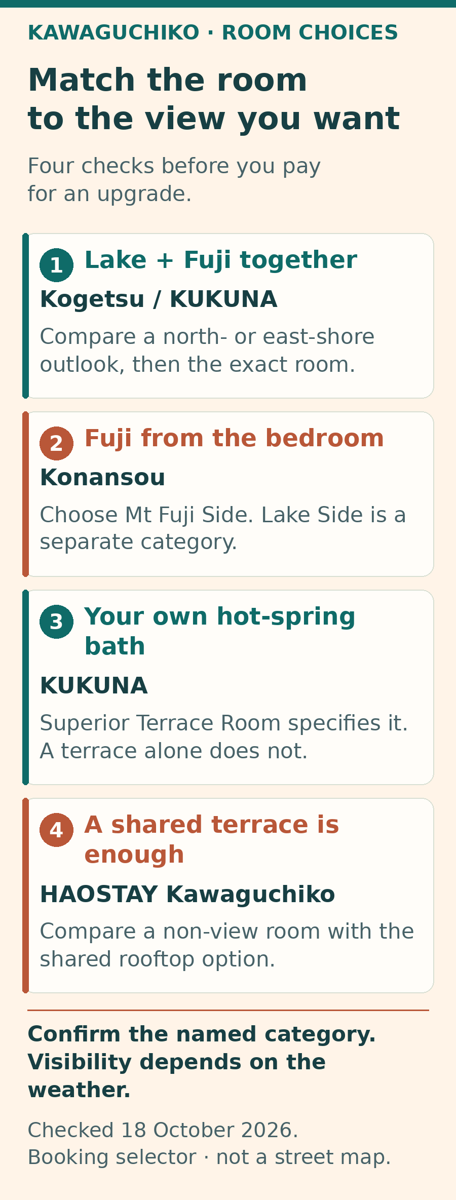 Four room-view checks: for lake and Fuji together, compare north-shore Kogetsu or eastern-shore KUKUNA; for a Fuji-facing bedroom at Konansou, select Mt Fuji Side instead of Lake Side; for private bathing at KUKUNA, check the Superior Terrace Room rather than any terrace label; at HAOSTAY Kawaguchiko, distinguish a selected Fuji-view twin from the shared rooftop terrace. All views depend on visibility.