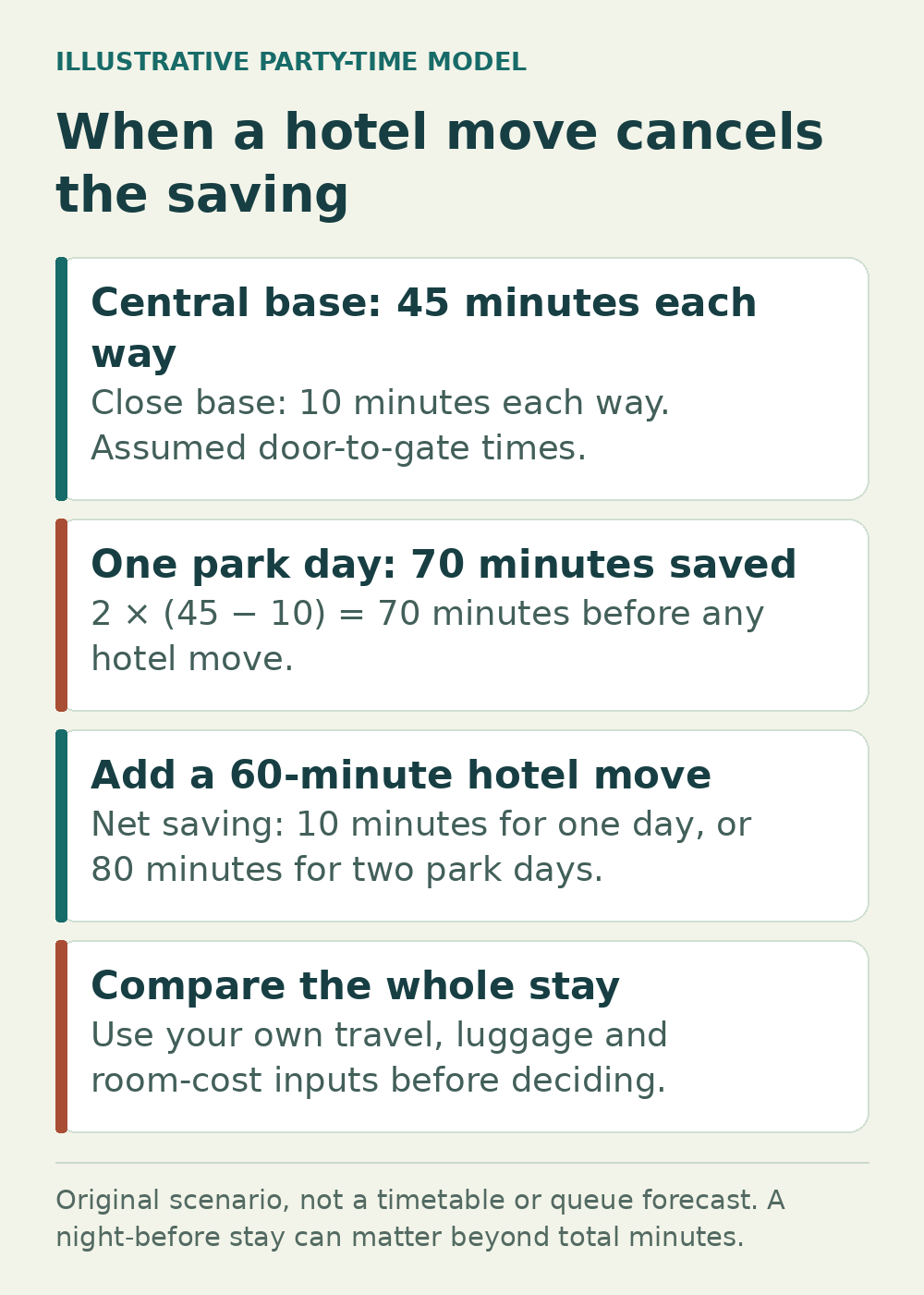 An assumed 70-minute park-commute saving falls to ten minutes after a sixty-minute hotel move.