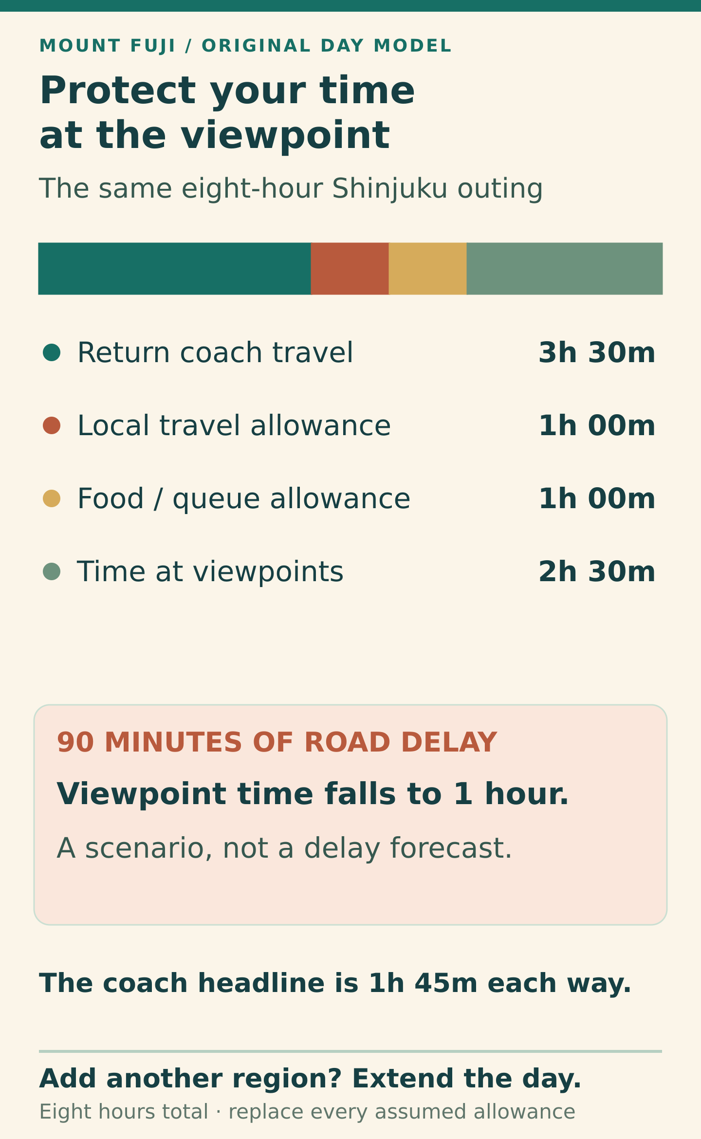 An eight-hour Shinjuku day model uses three hours thirty minutes of return coach travel, one hour local travel and one hour for food and queues, leaving two hours thirty minutes at viewpoints. A hypothetical ninety-minute road delay leaves only one hour. This is a planning scenario, not a traffic forecast.